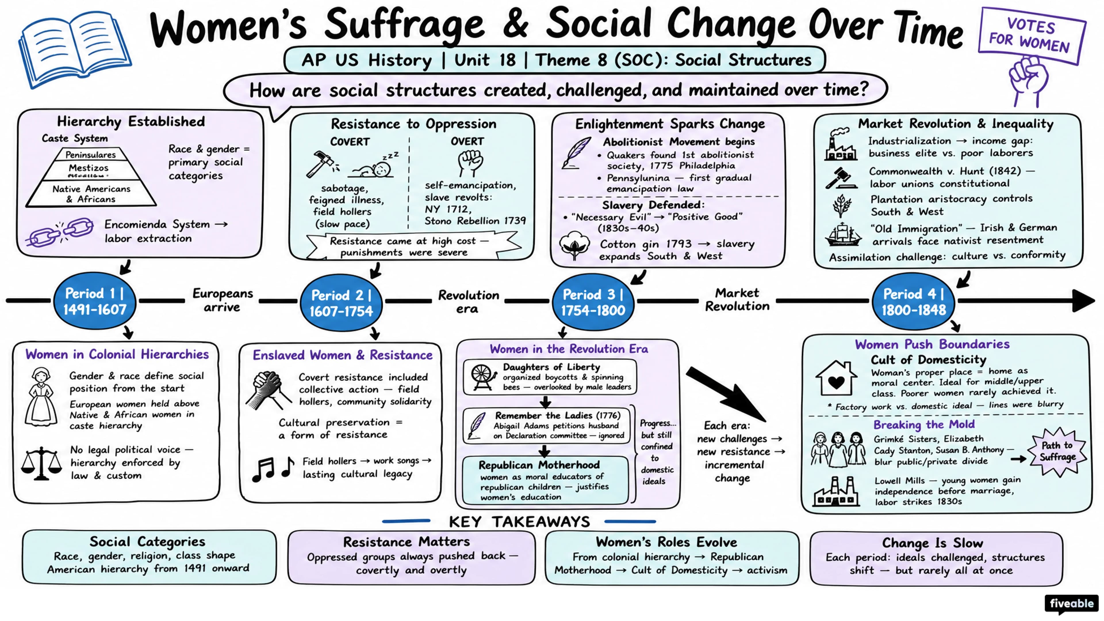 Theme 8 (SOC): Social Structures - AP US History - Thematic Guides visual cheatsheet