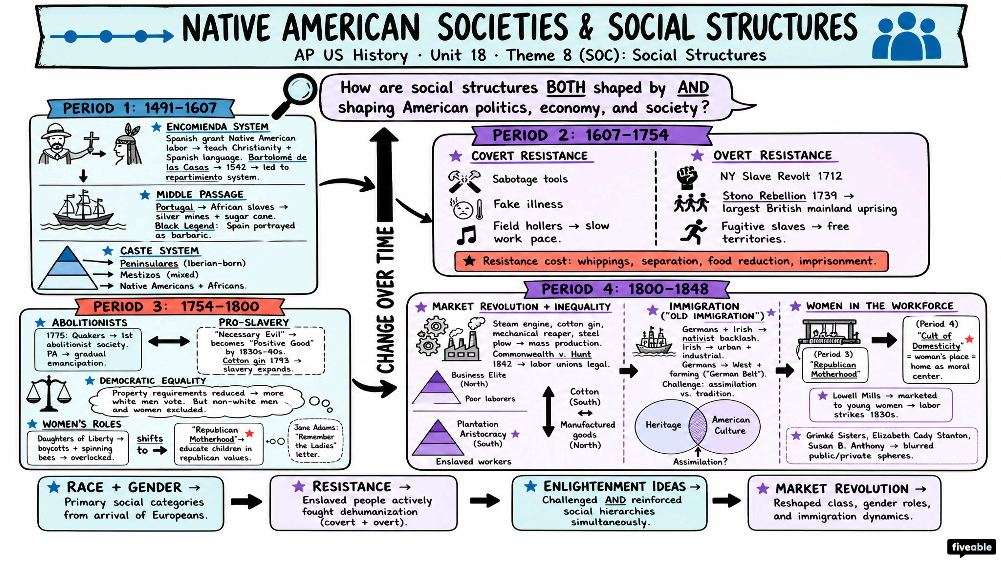 Theme 8 (SOC): Social Structures - AP US History - Thematic Guides visual cheatsheet