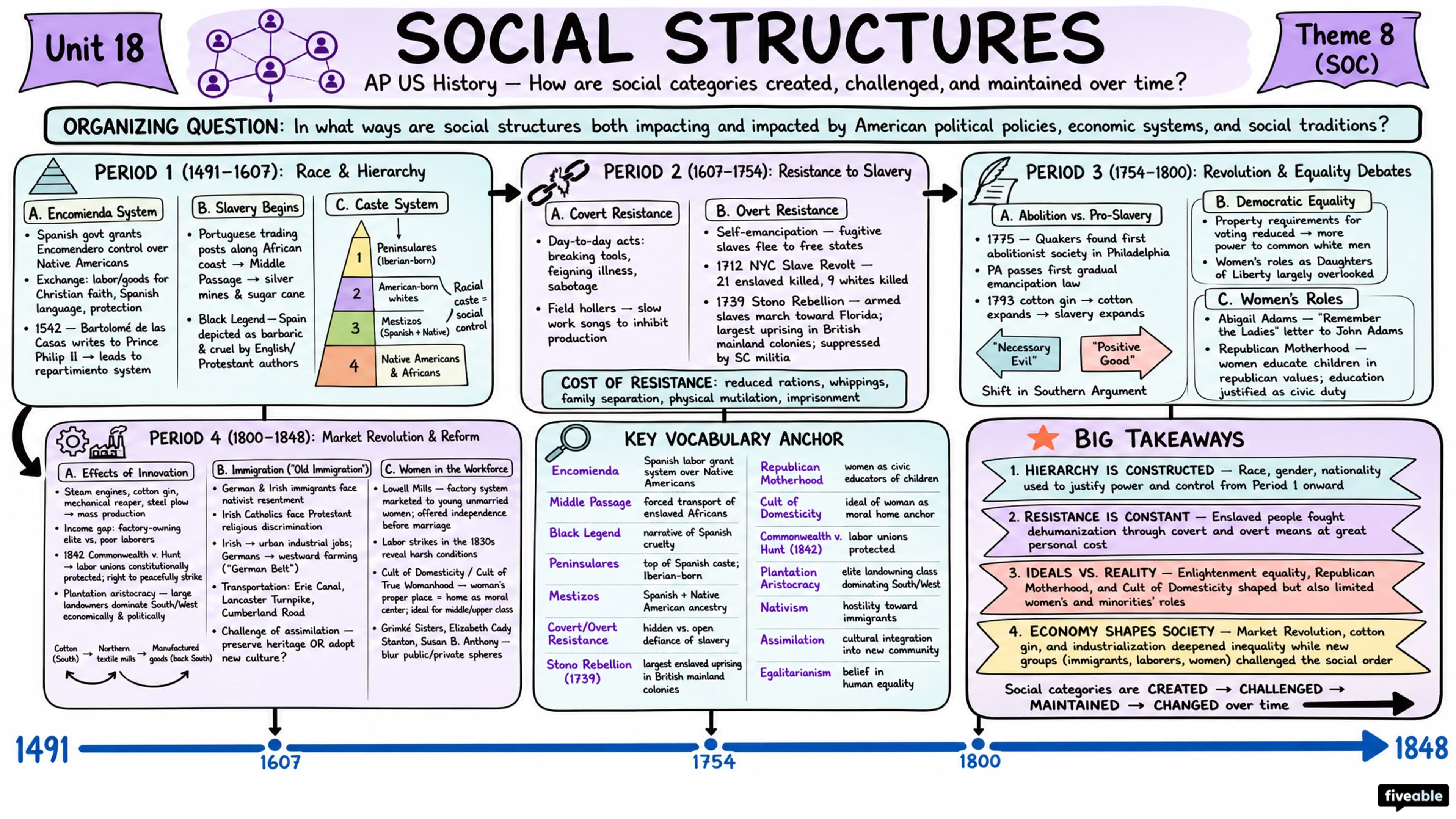 Theme 8 (SOC): Social Structures - AP US History - Thematic Guides visual cheatsheet