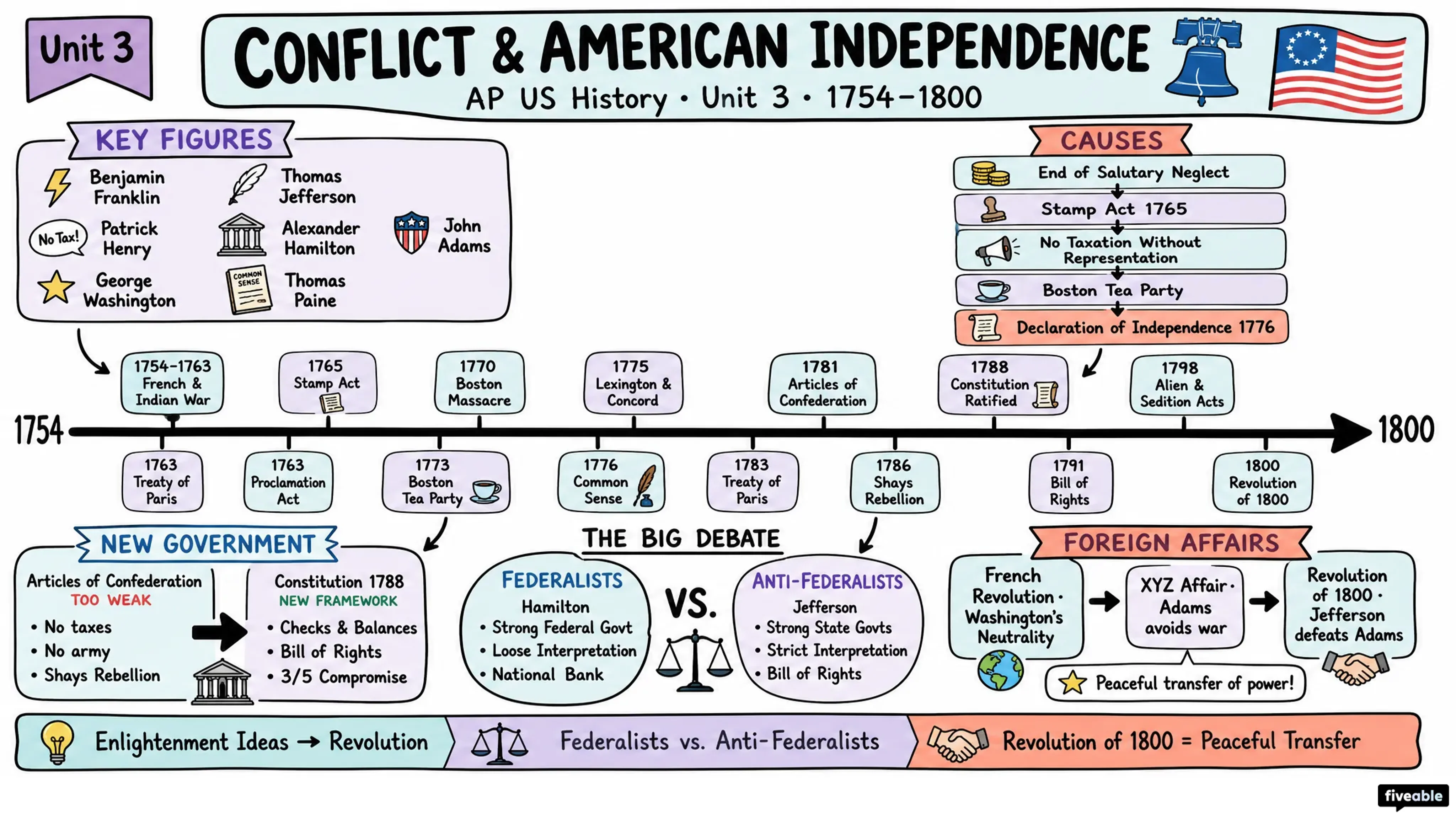 Unit 3 Overview: Conflict & American Independence (1754-1800) - AP US History - Unit 3 visual cheatsheet