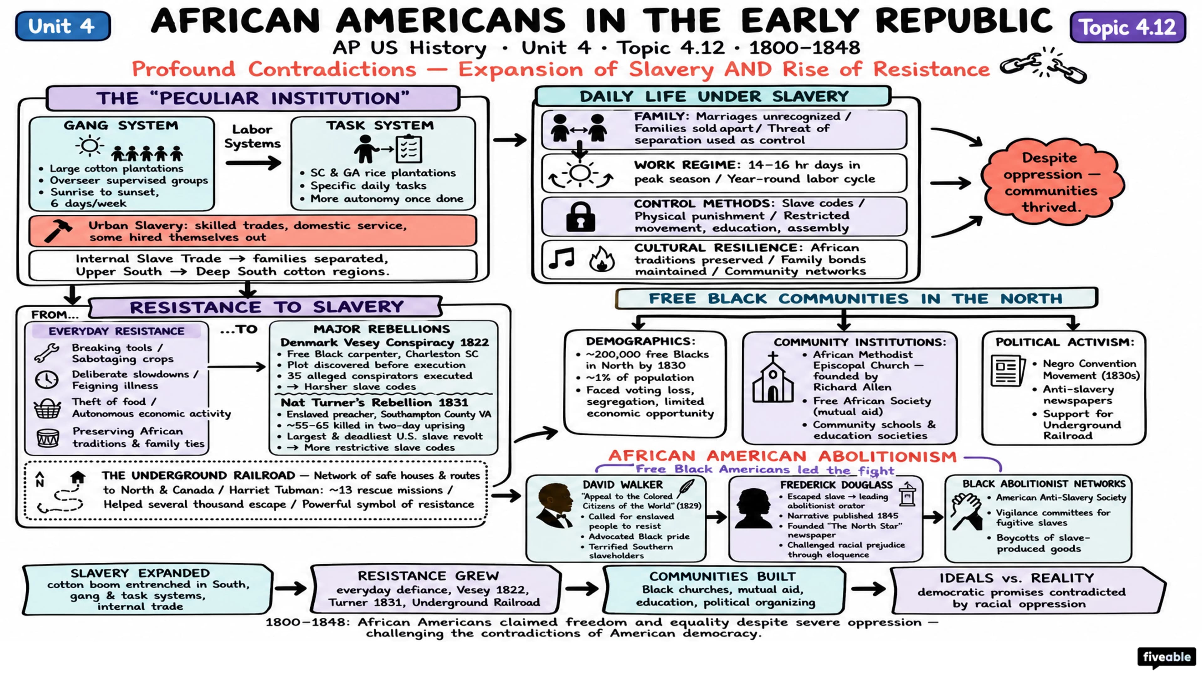 4.12 African Americans in the Early Republic - AP US History - Unit 4 visual cheatsheet