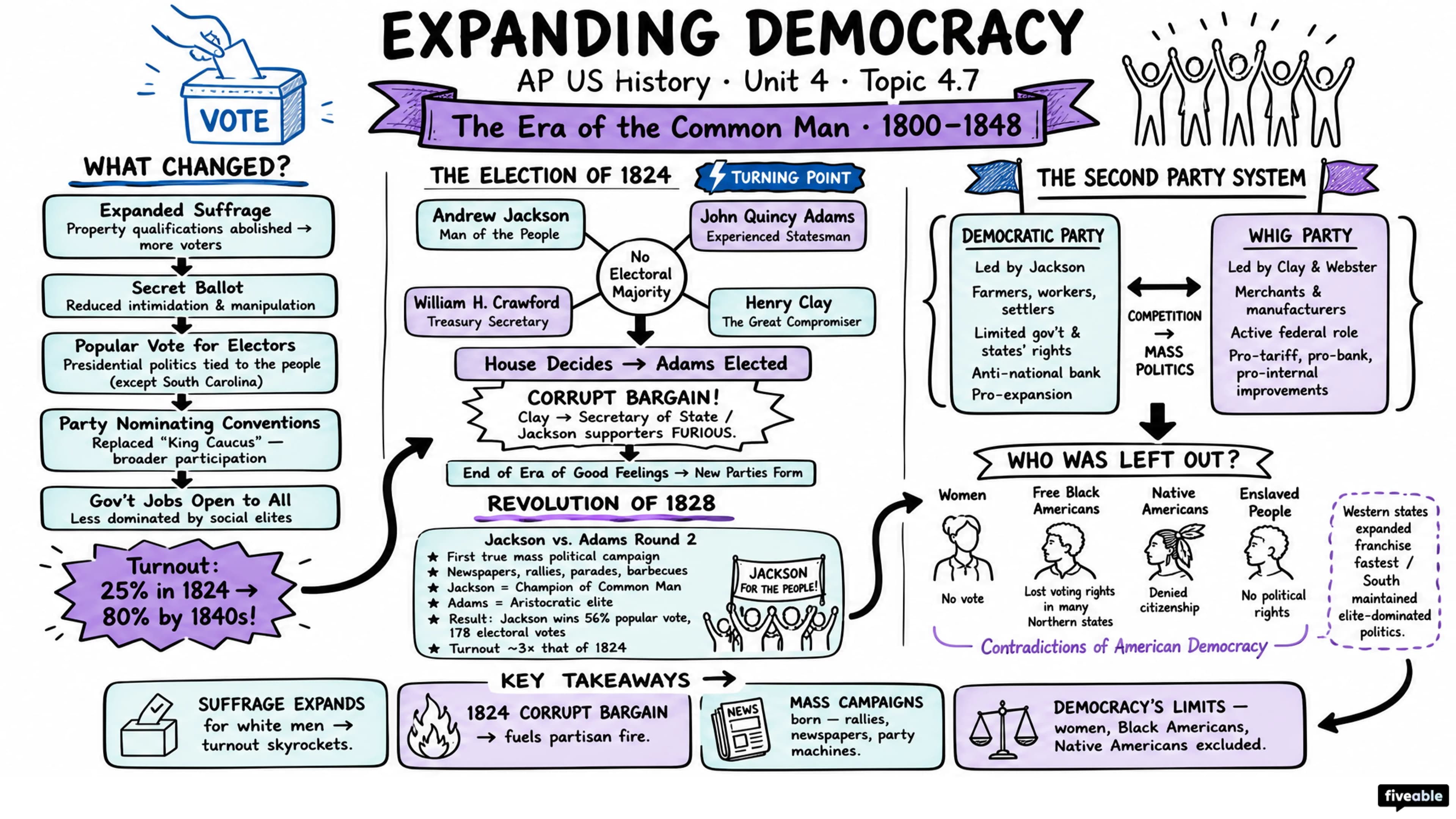 4.7 Expanding Democracy - AP US History - Unit 4 visual cheatsheet
