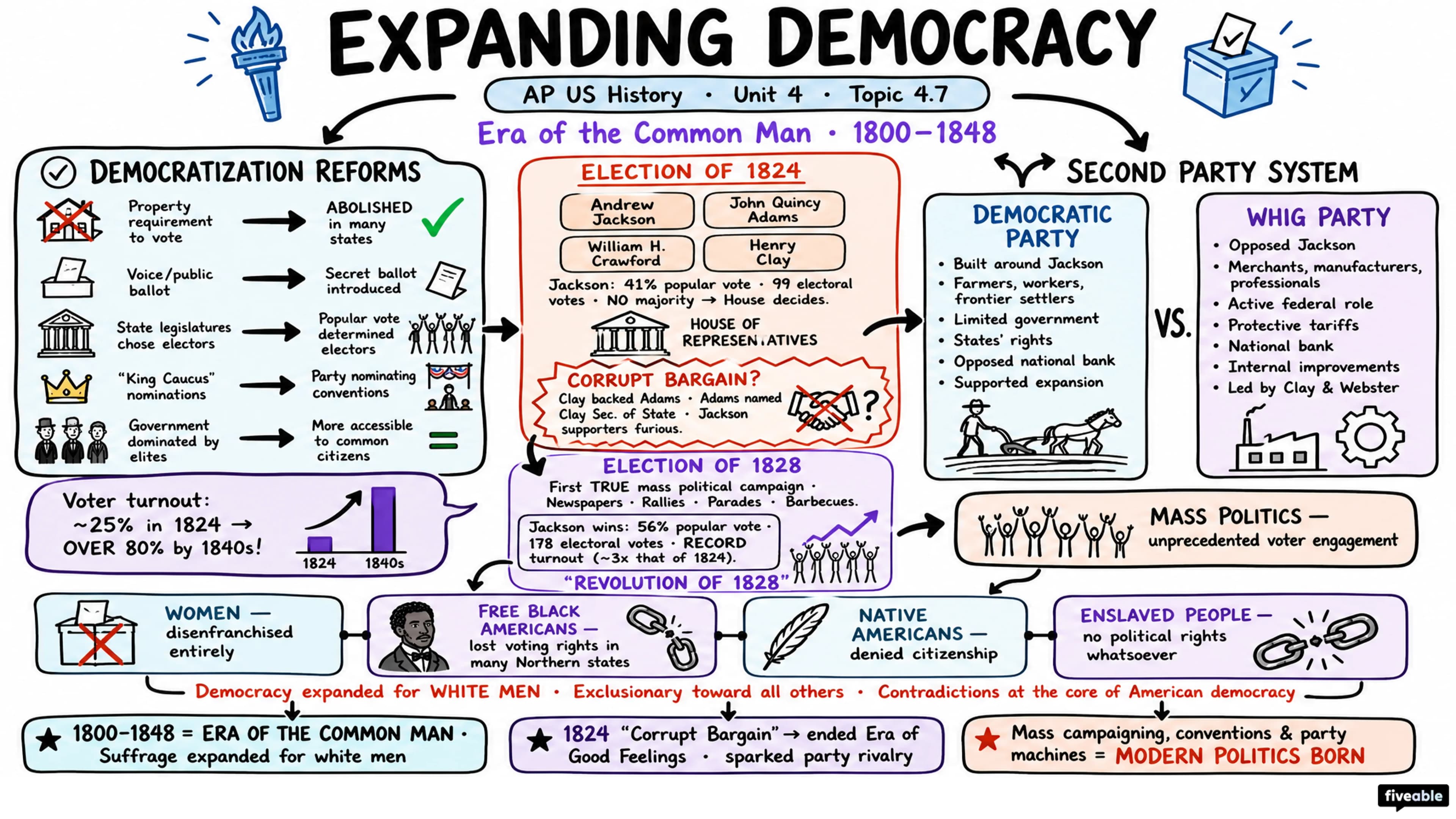 4.7 Expanding Democracy - AP US History - Unit 4 visual cheatsheet
