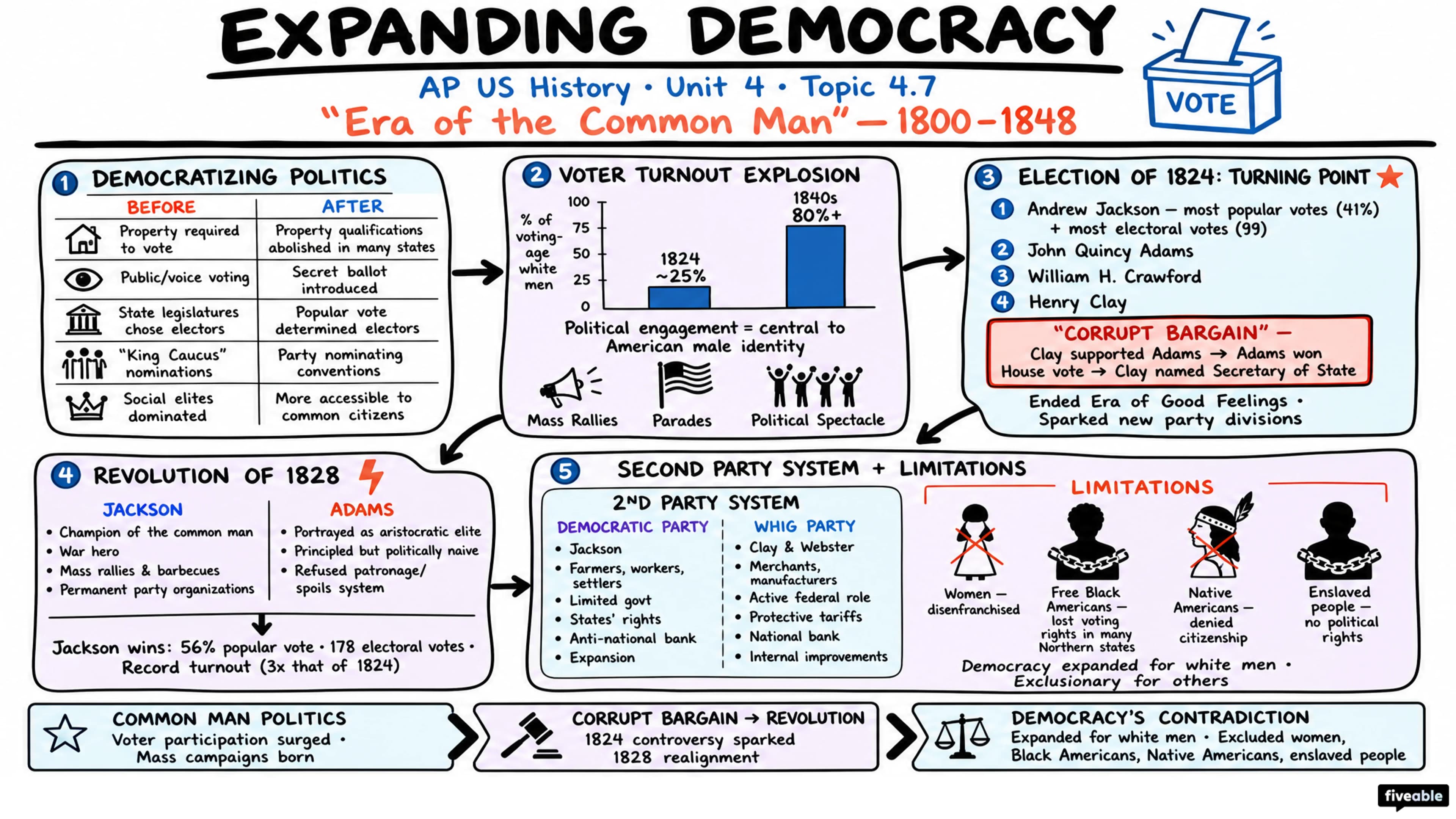 4.7 Expanding Democracy - AP US History - Unit 4 visual cheatsheet