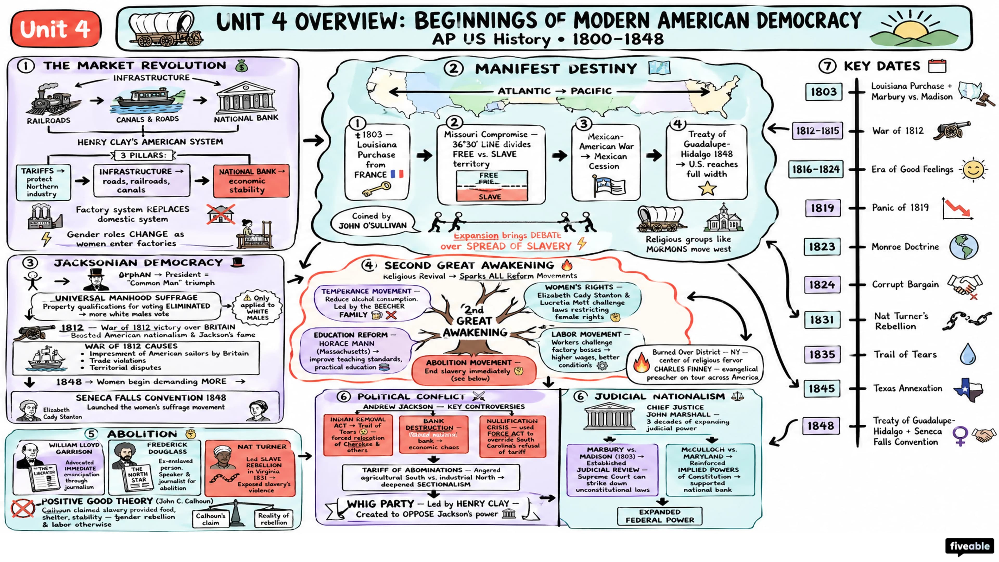 Unit 4 Overview: Beginnings of Modern American Democracy (1800-1848) - AP US History - Unit 4 visual cheatsheet