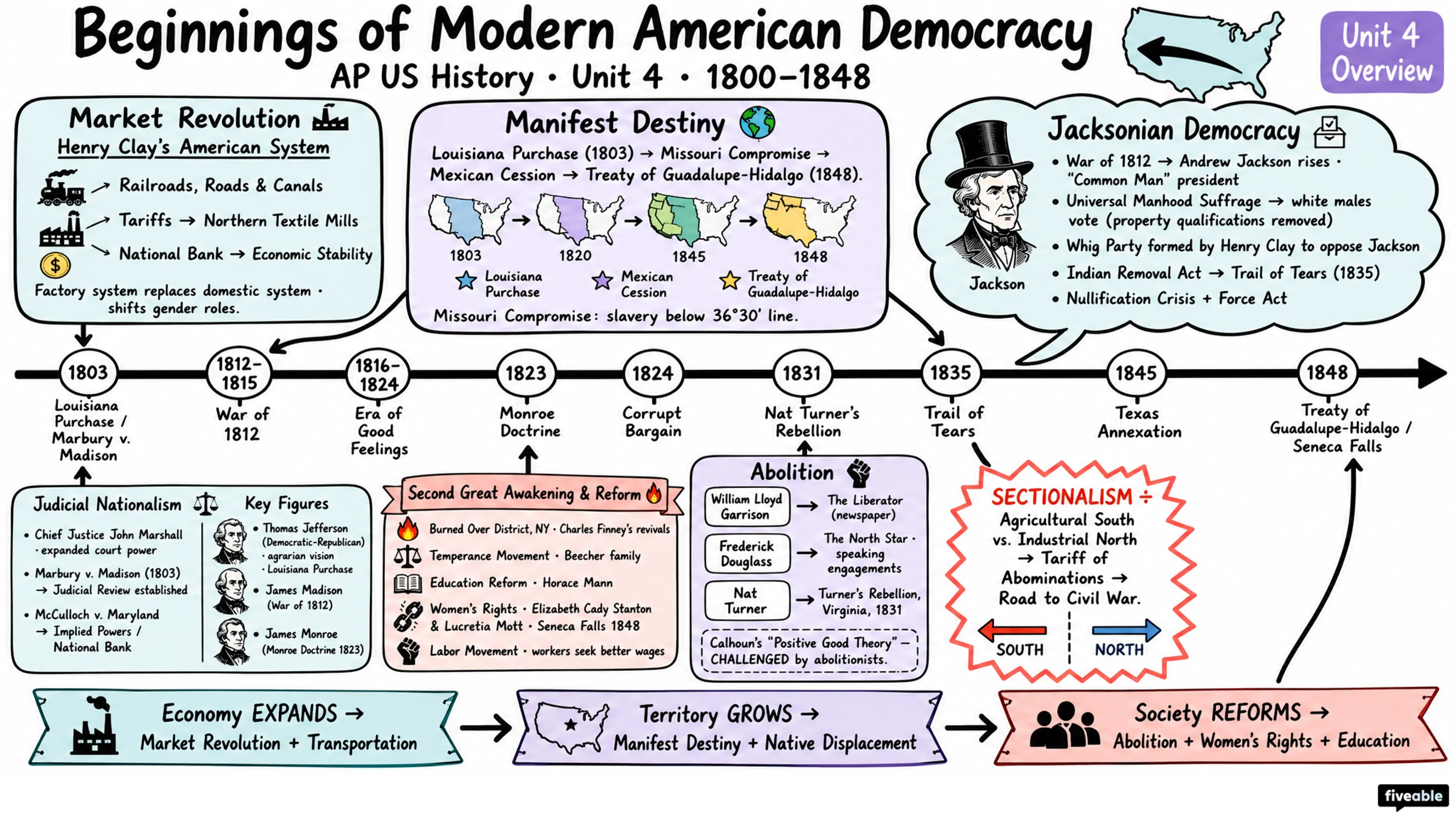 Unit 4 Overview: Beginnings of Modern American Democracy (1800-1848) - AP US History - Unit 4 visual cheatsheet