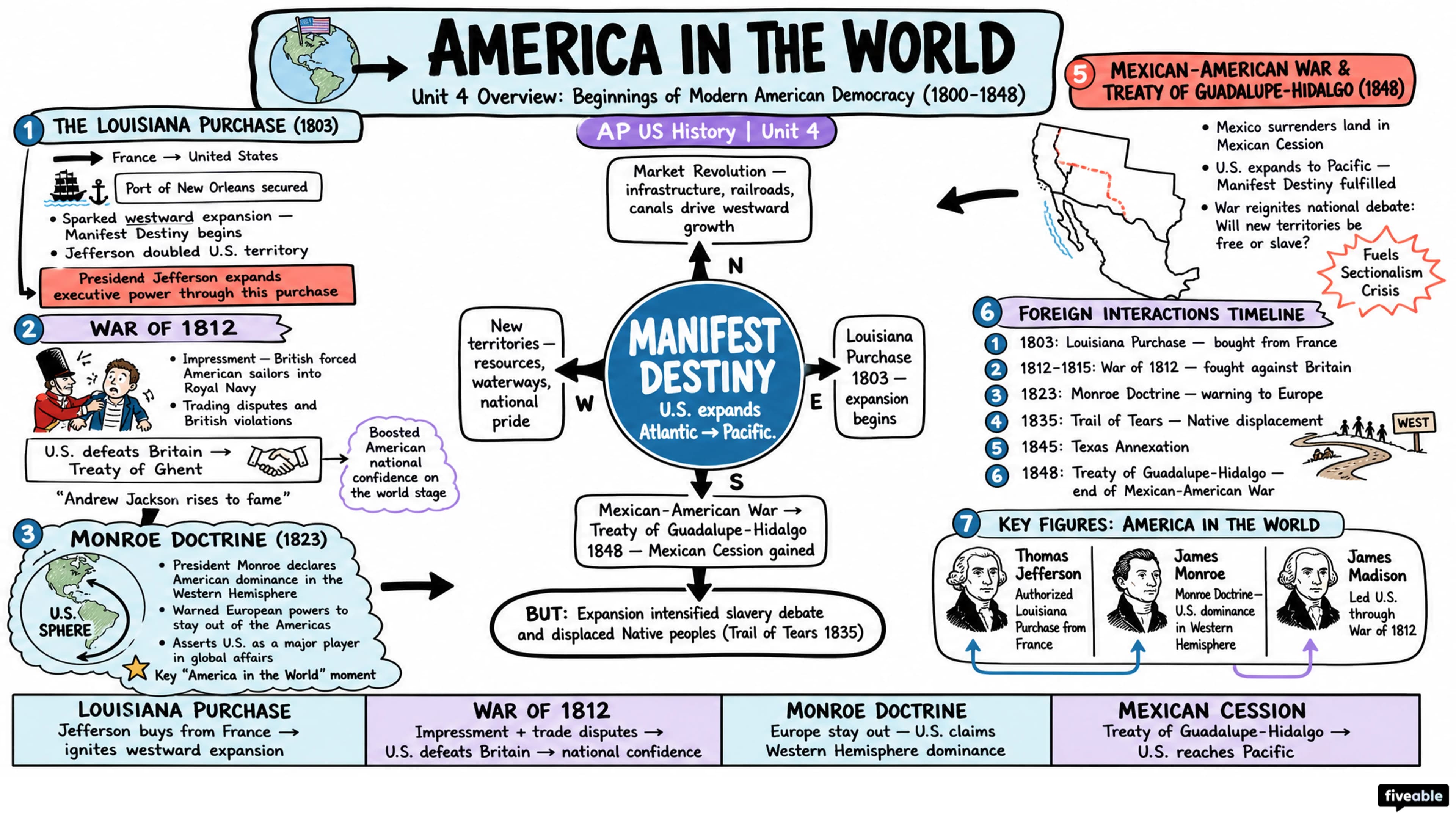 Unit 4 Overview: Beginnings of Modern American Democracy (1800-1848) - AP US History - Unit 4 visual cheatsheet