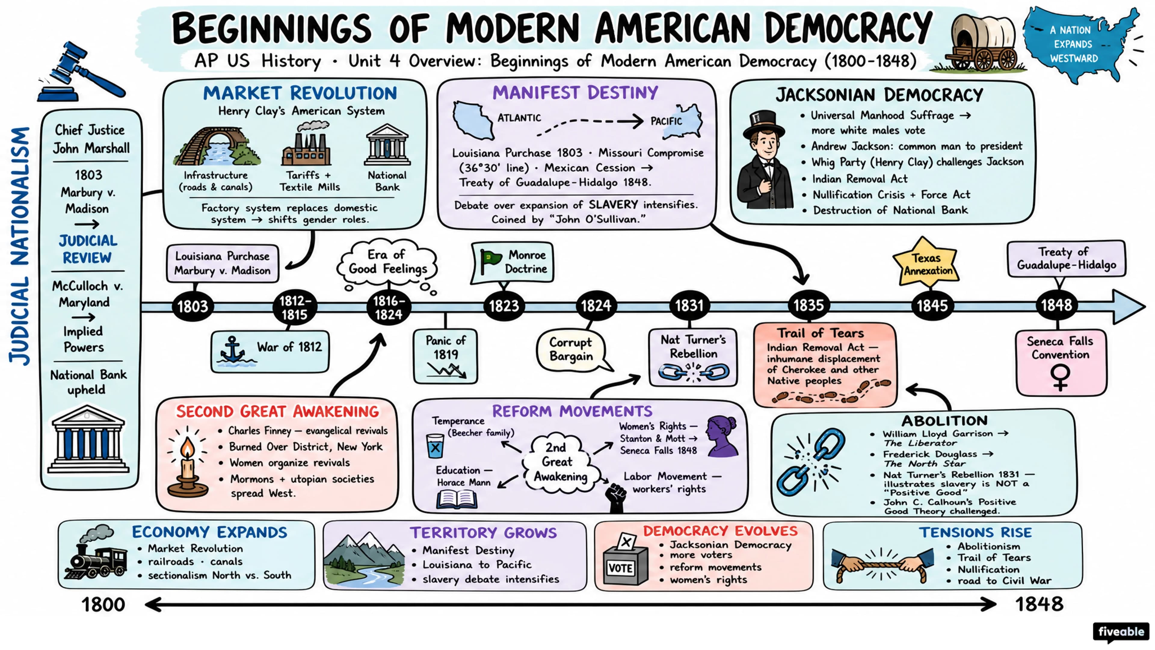Unit 4 Overview: Beginnings of Modern American Democracy (1800-1848) - AP US History - Unit 4 visual cheatsheet