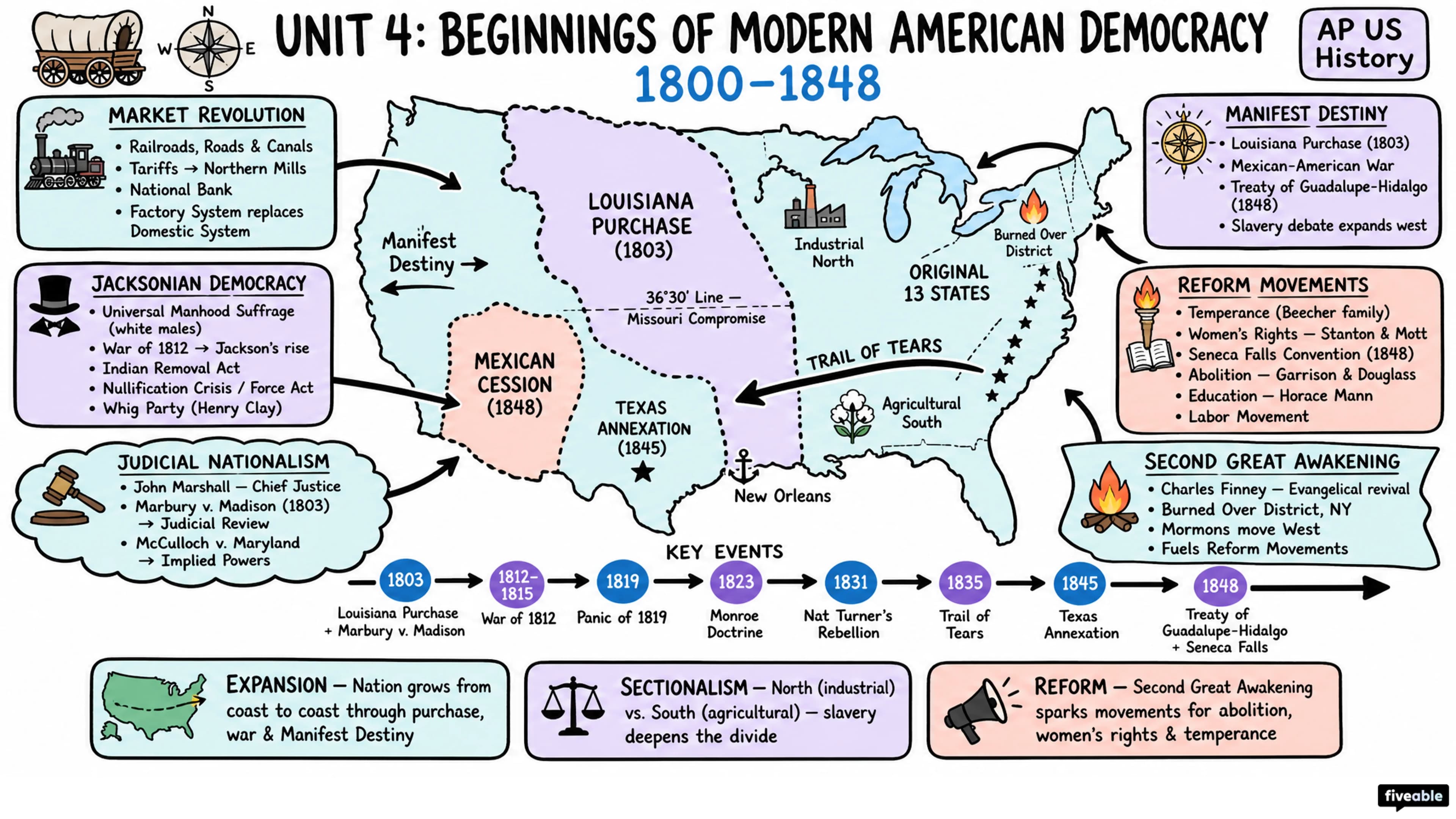 Unit 4 Overview: Beginnings of Modern American Democracy (1800-1848) - AP US History - Unit 4 visual cheatsheet