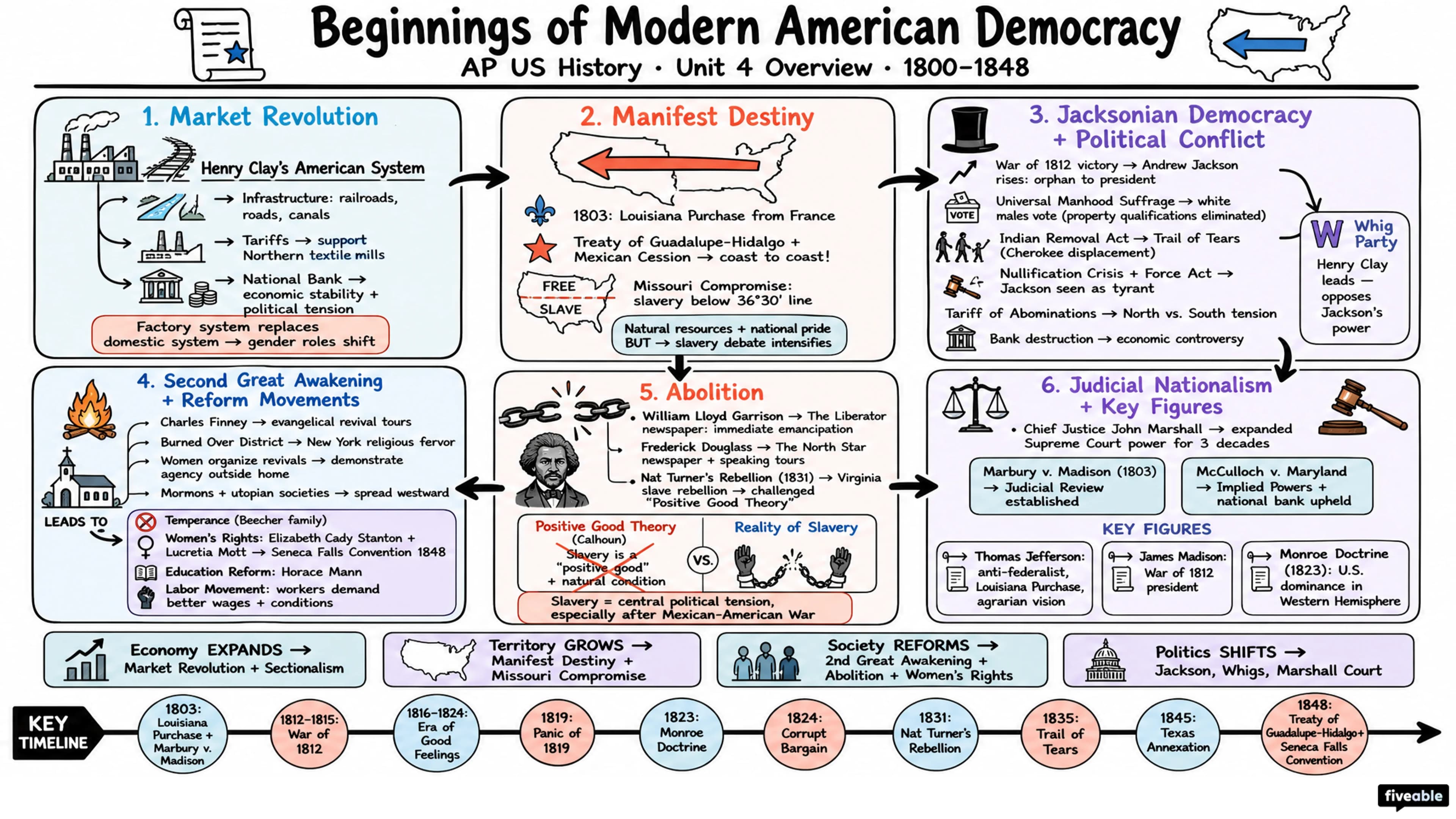 Unit 4 Overview: Beginnings of Modern American Democracy (1800-1848) - AP US History - Unit 4 visual cheatsheet