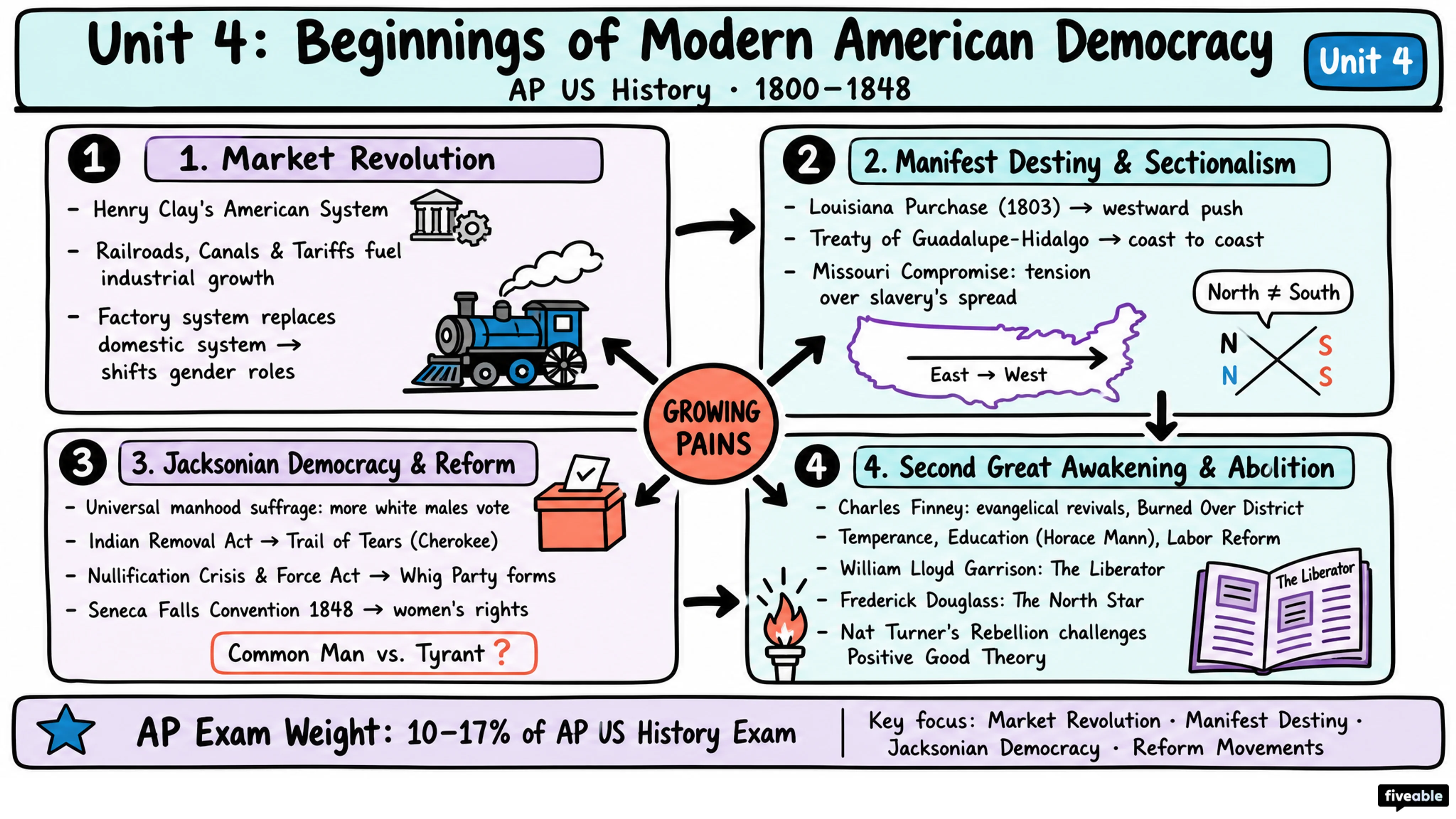 Unit 4 Overview: Beginnings of Modern American Democracy (1800-1848) - AP US History - Unit 4 visual cheatsheet