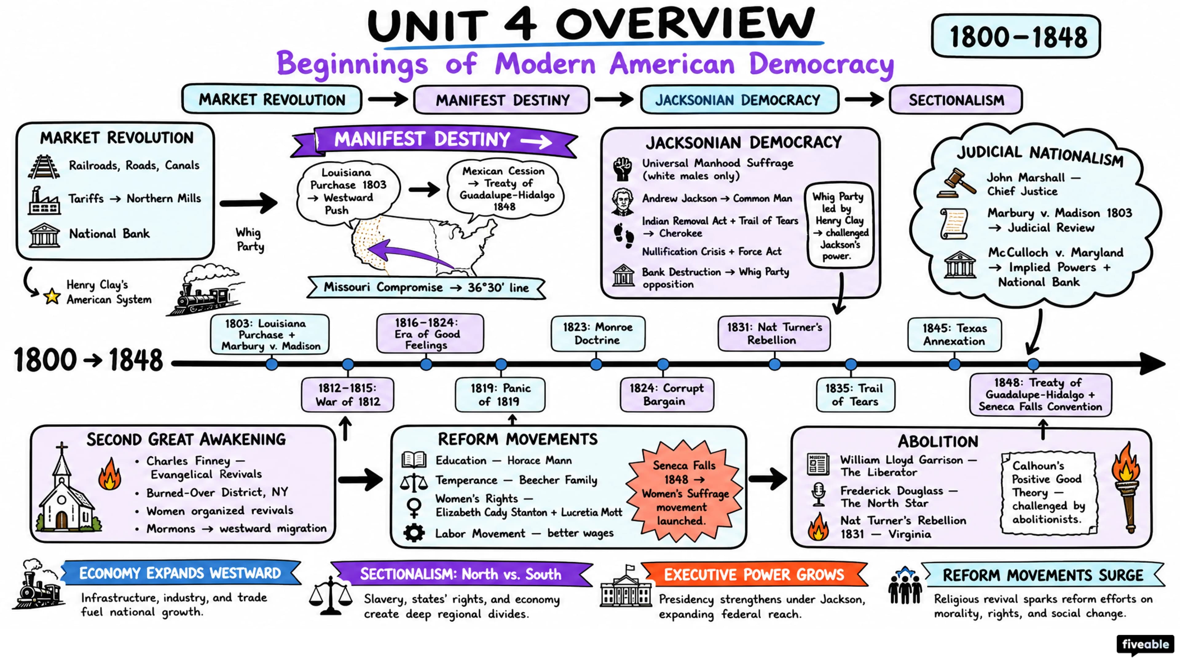 Unit 4 Overview: Beginnings of Modern American Democracy (1800-1848) - AP US History - Unit 4 visual cheatsheet
