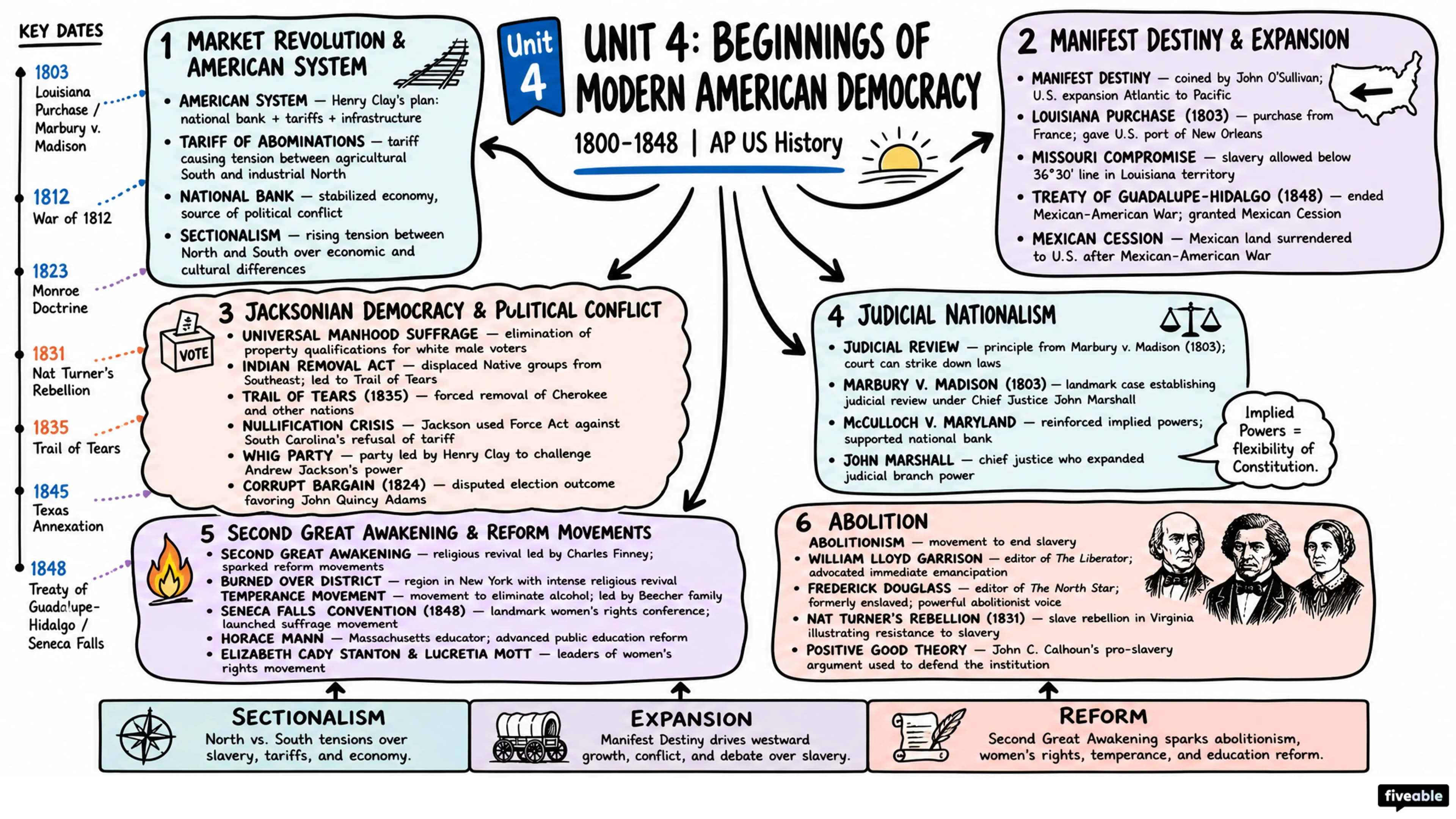 Unit 4 Overview: Beginnings of Modern American Democracy (1800-1848) - AP US History - Unit 4 visual cheatsheet