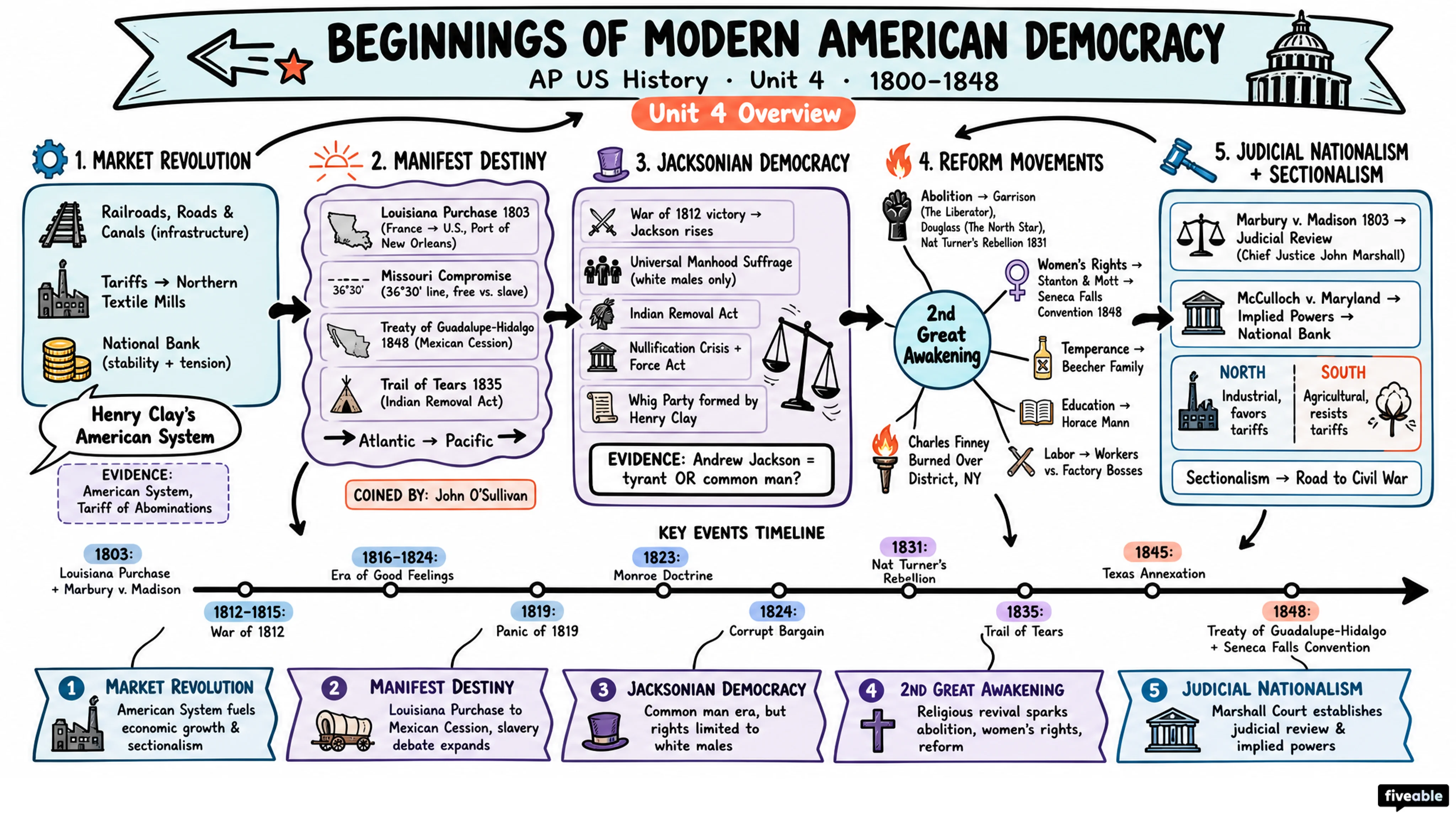 Unit 4 Overview: Beginnings of Modern American Democracy (1800-1848) - AP US History - Unit 4 visual cheatsheet