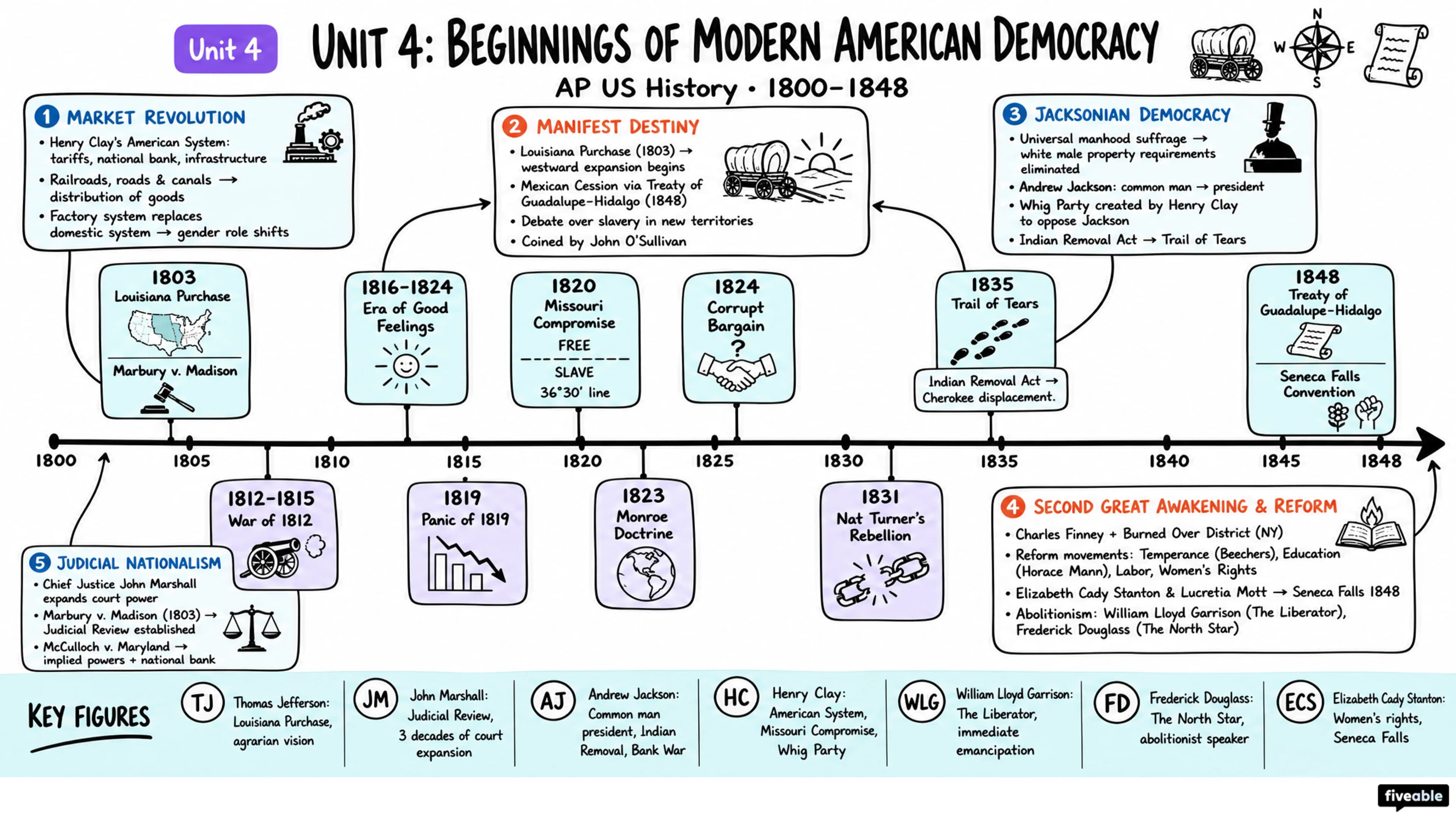 Unit 4 Overview: Beginnings of Modern American Democracy (1800-1848) - AP US History - Unit 4 visual cheatsheet