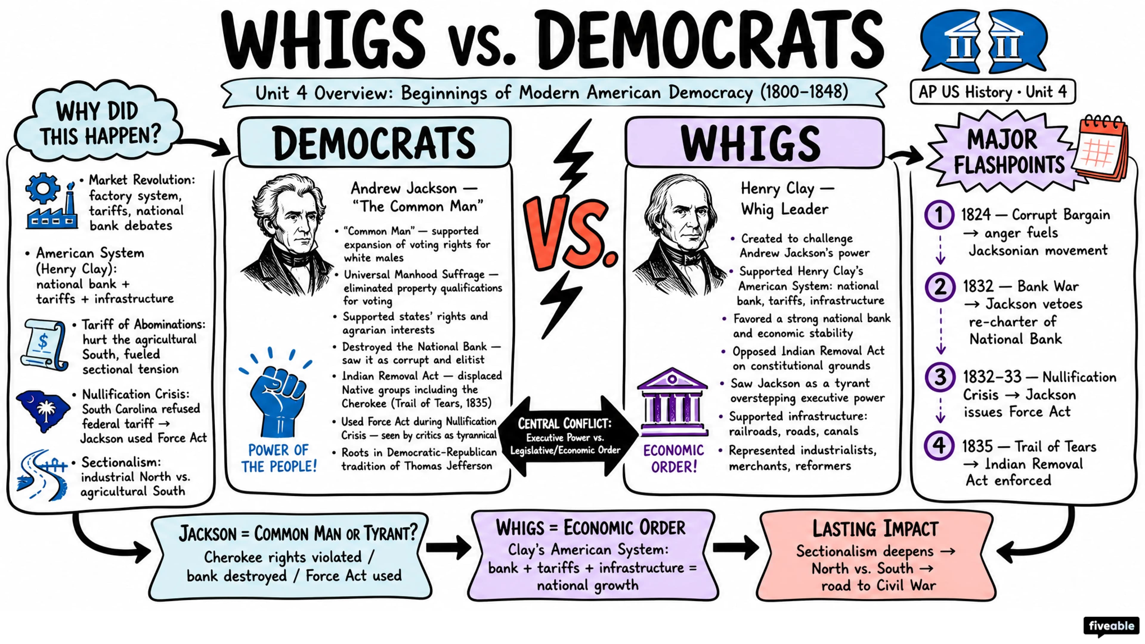 Unit 4 Overview: Beginnings of Modern American Democracy (1800-1848) - AP US History - Unit 4 visual cheatsheet