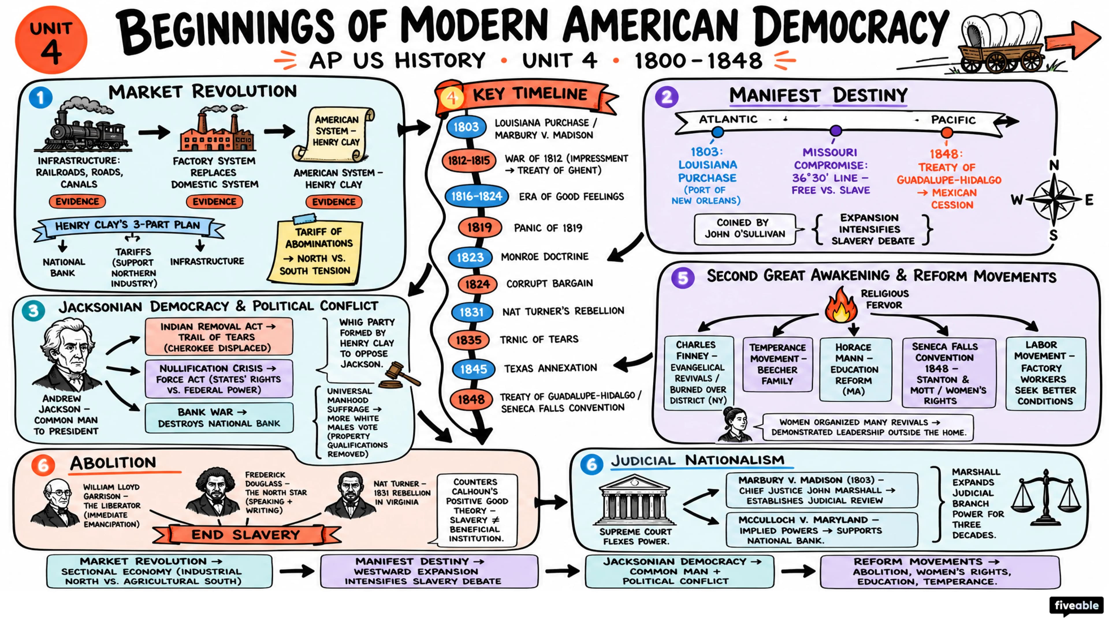 Unit 4 Overview: Beginnings of Modern American Democracy (1800-1848) - AP US History - Unit 4 visual cheatsheet