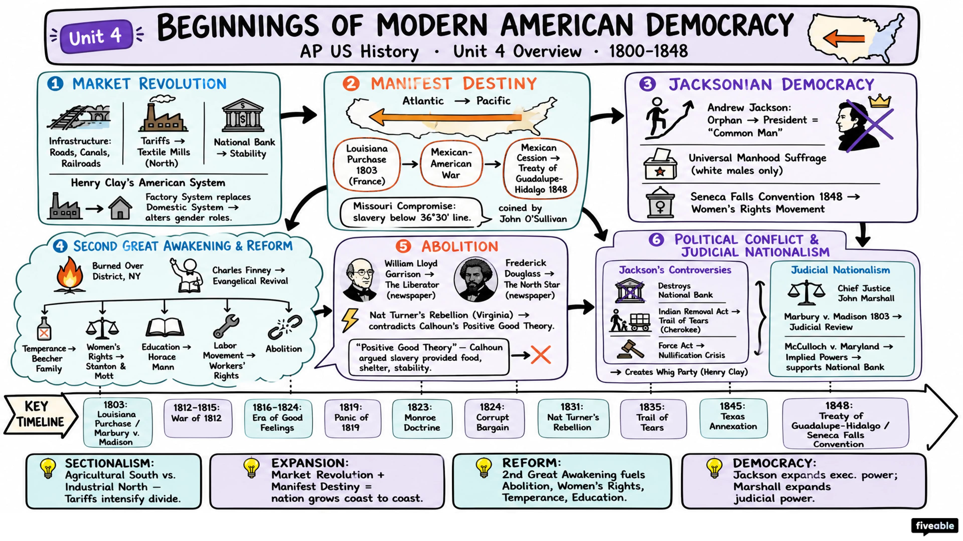 Unit 4 Overview: Beginnings of Modern American Democracy (1800-1848) - AP US History - Unit 4 visual cheatsheet