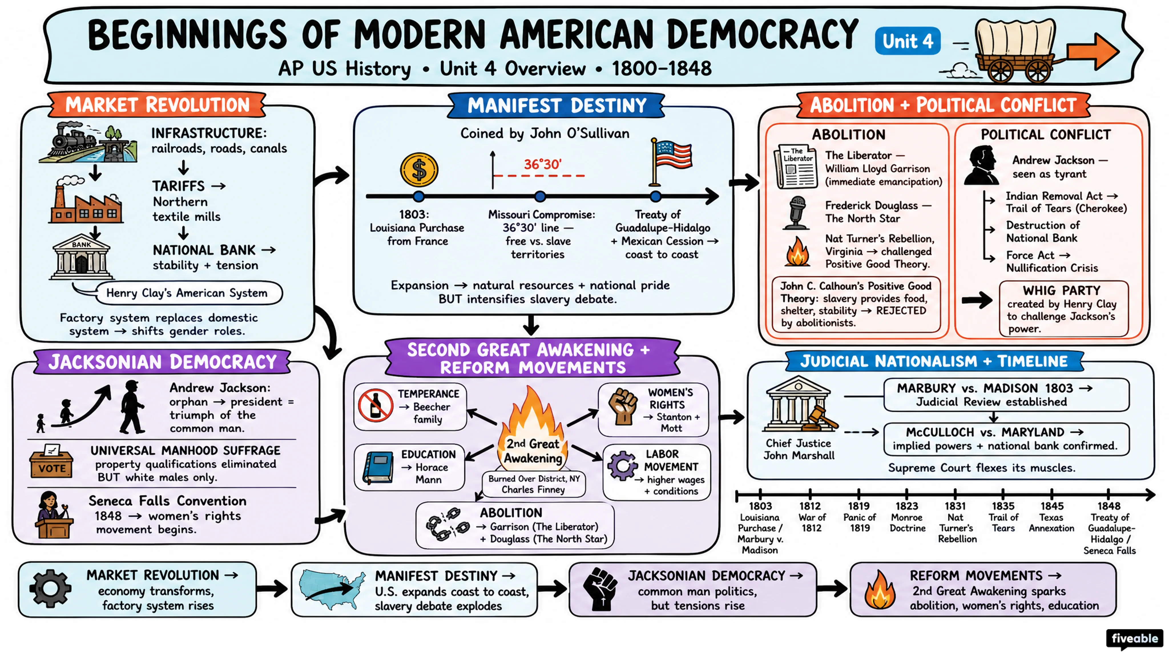 Unit 4 Overview: Beginnings of Modern American Democracy (1800-1848) - AP US History - Unit 4 visual cheatsheet