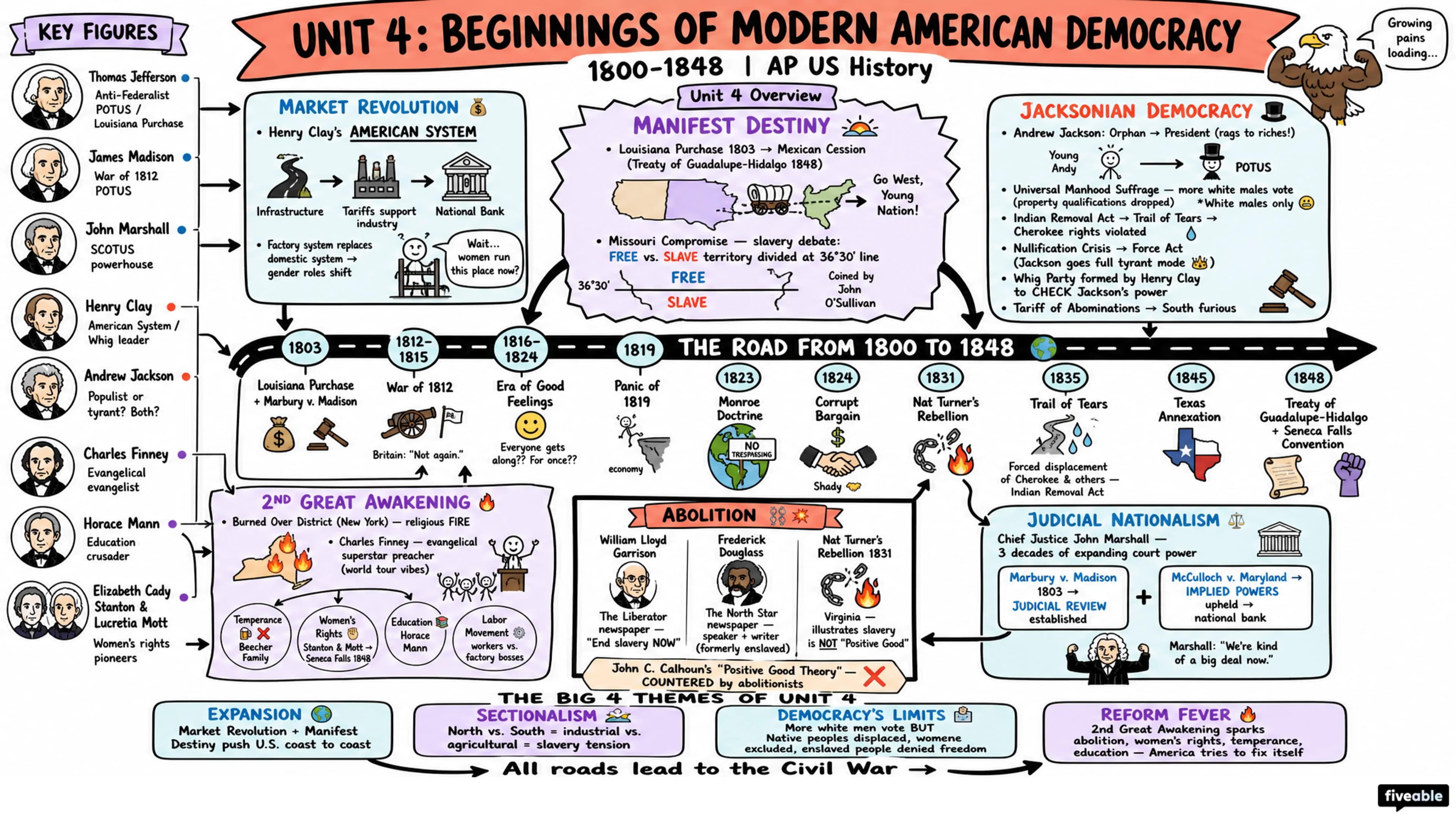 Unit 4 Overview: Beginnings of Modern American Democracy (1800-1848) - AP US History - Unit 4 visual cheatsheet