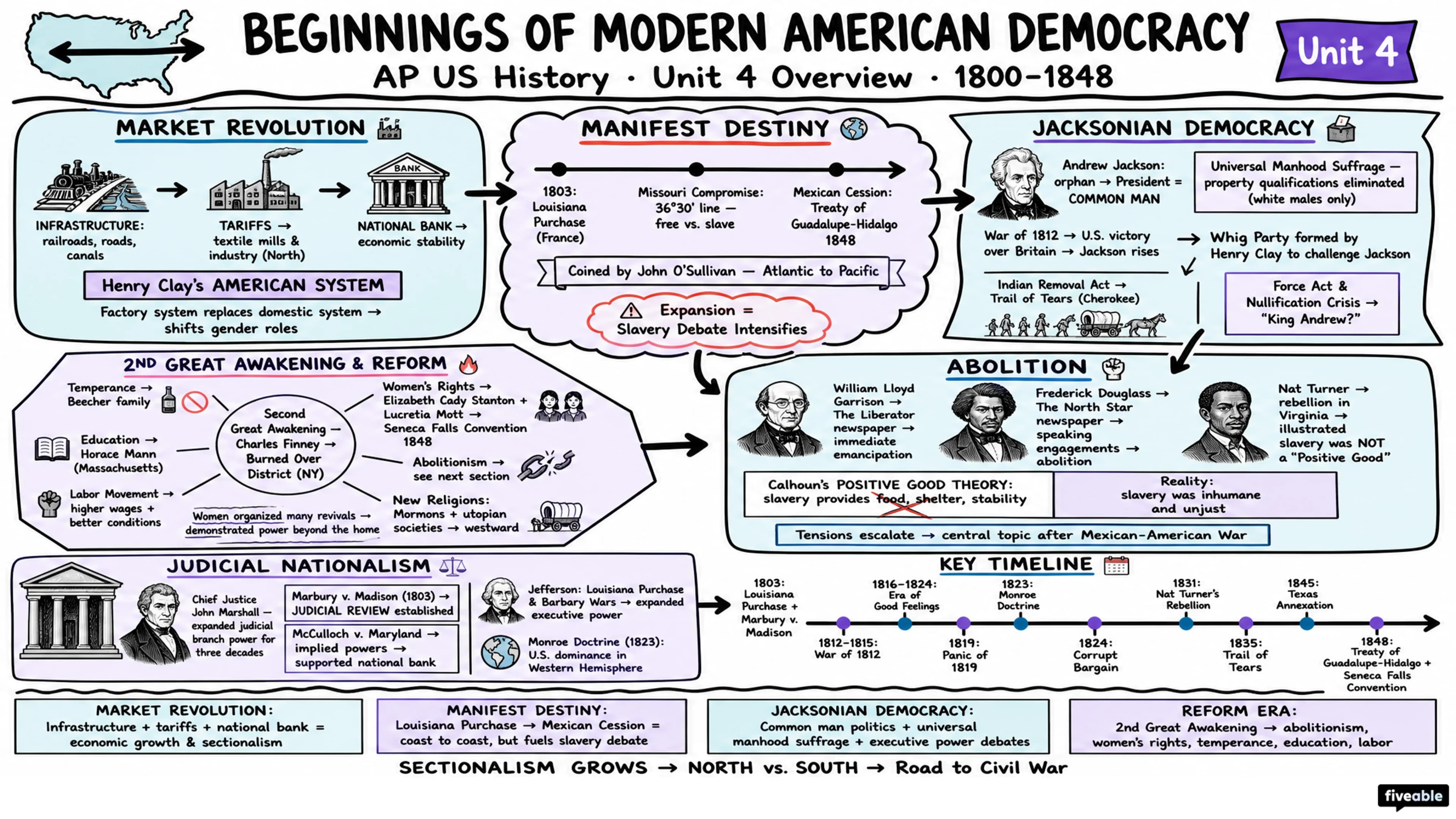 Unit 4 Overview: Beginnings of Modern American Democracy (1800-1848) - AP US History - Unit 4 visual cheatsheet
