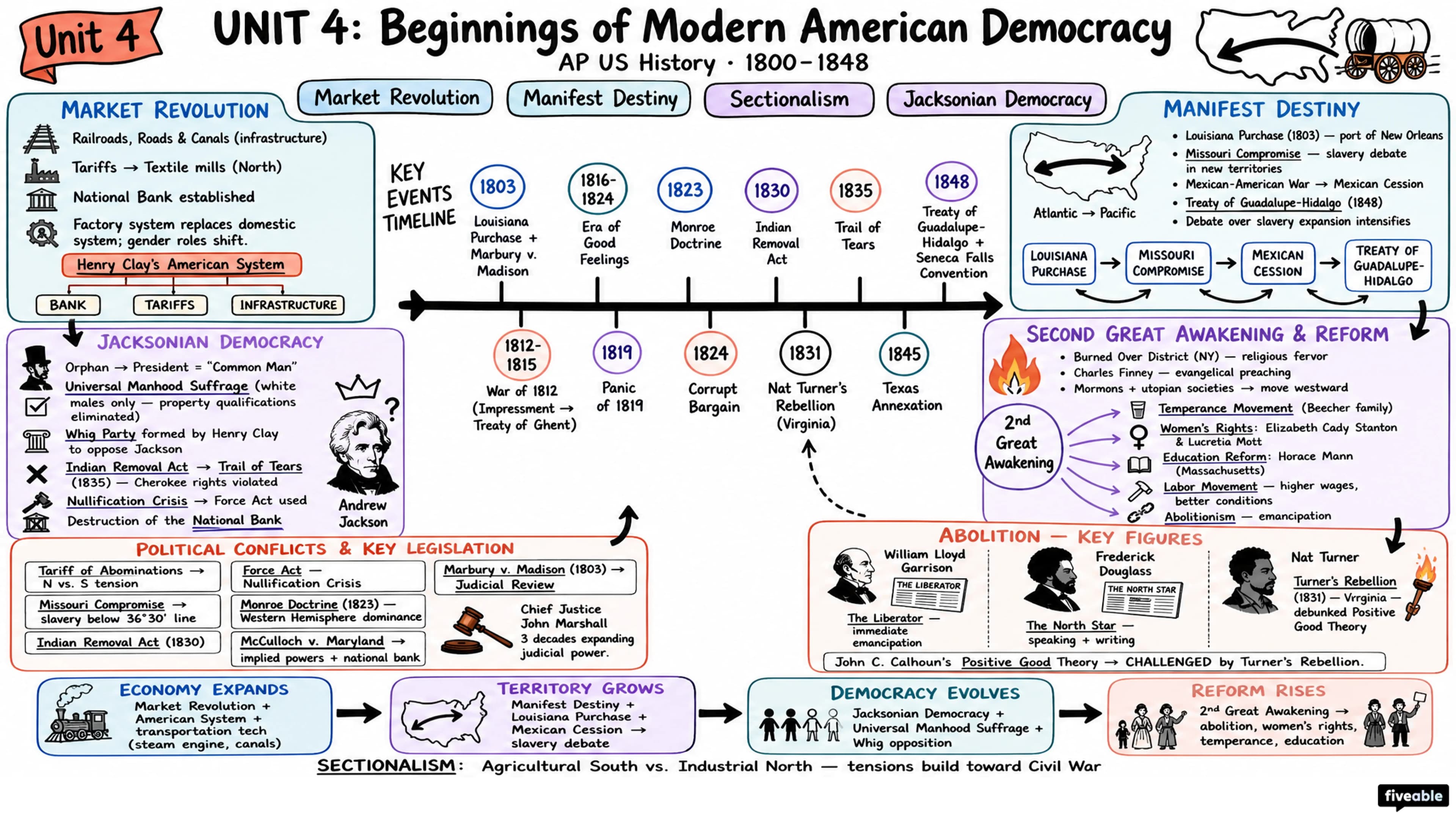 Unit 4 Overview: Beginnings of Modern American Democracy (1800-1848) - AP US History - Unit 4 visual cheatsheet