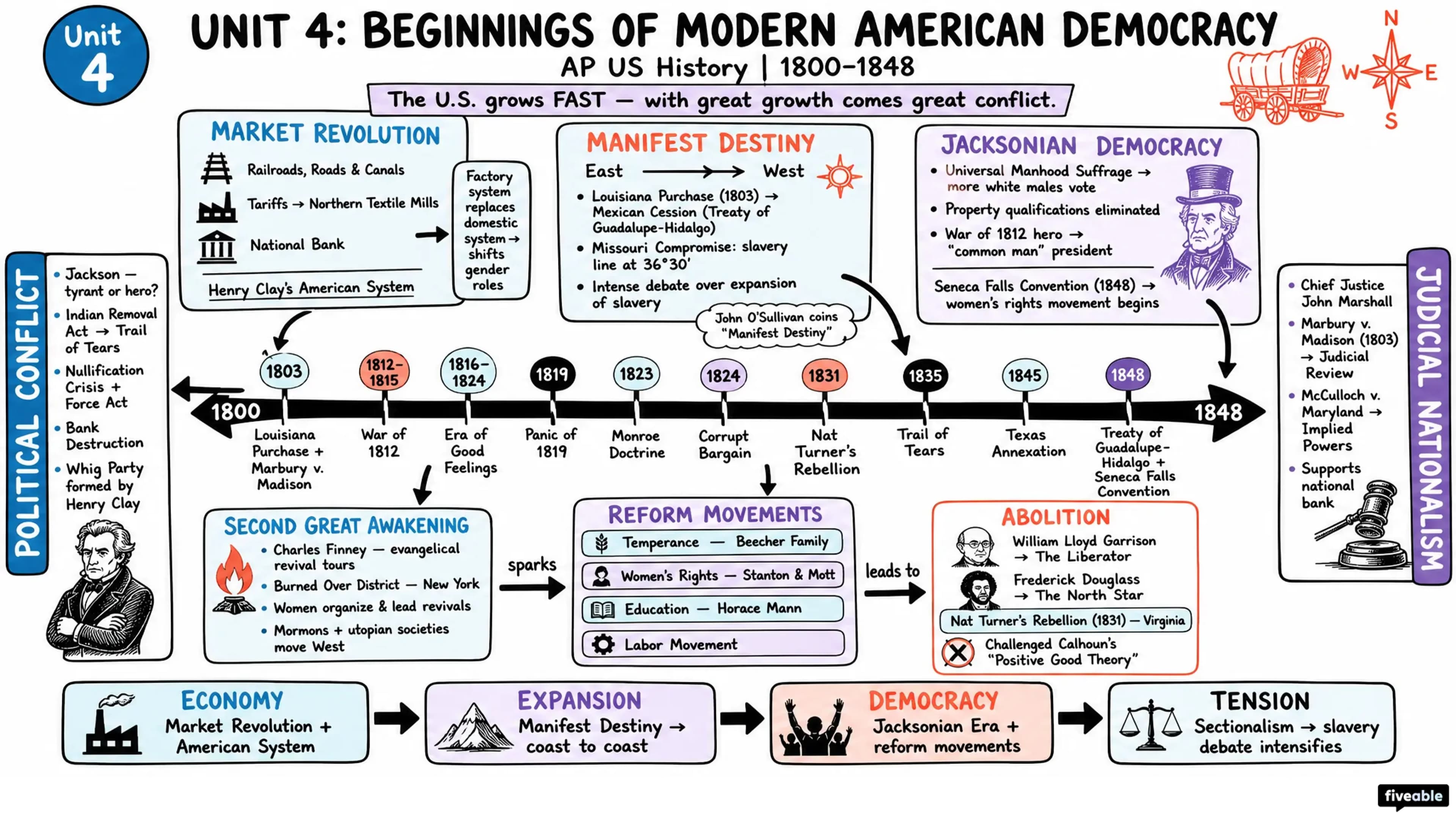 Unit 4 Overview: Beginnings of Modern American Democracy (1800-1848) - AP US History - Unit 4 visual cheatsheet