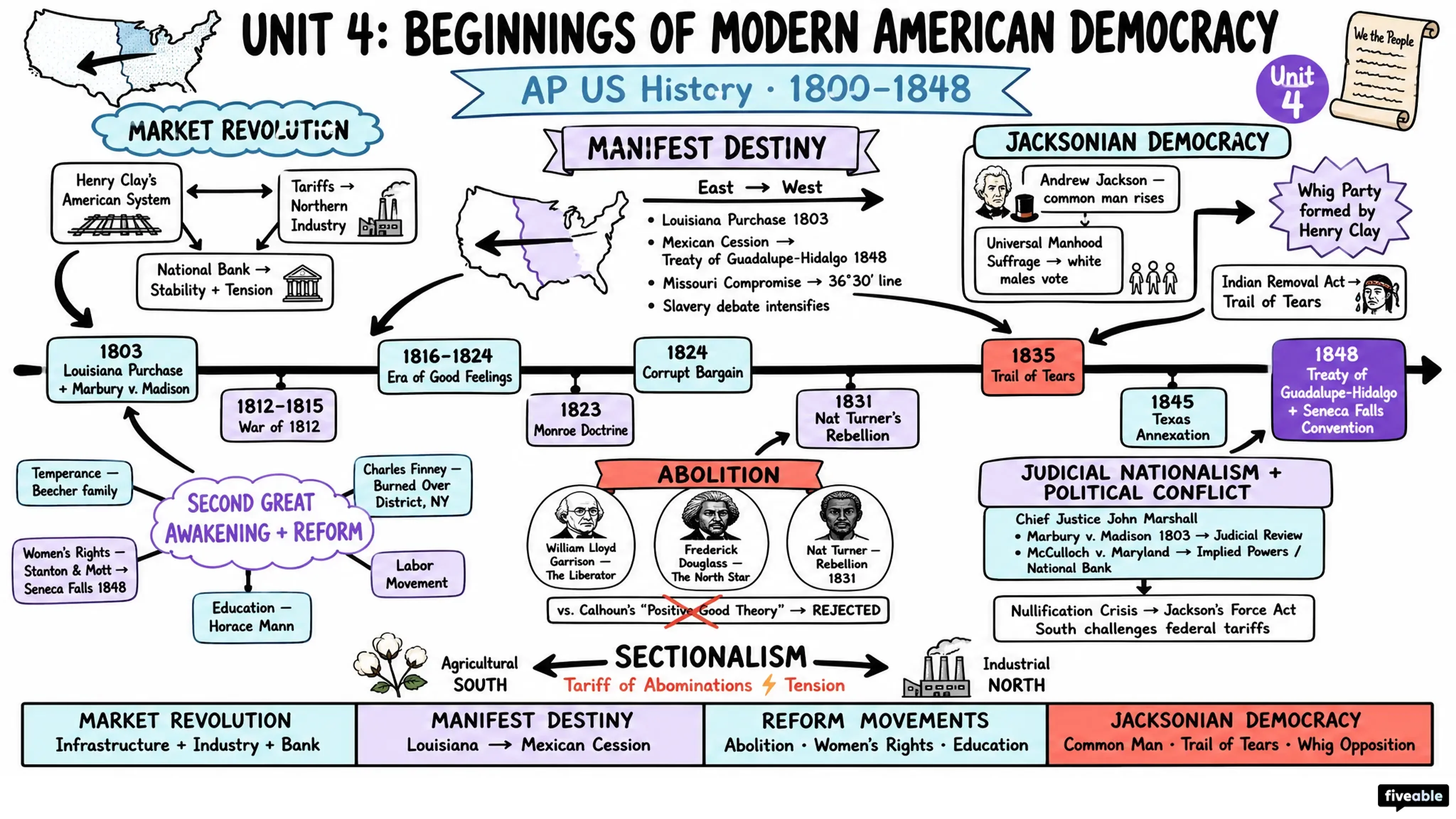 Unit 4 Overview: Beginnings of Modern American Democracy (1800-1848) - AP US History - Unit 4 visual cheatsheet