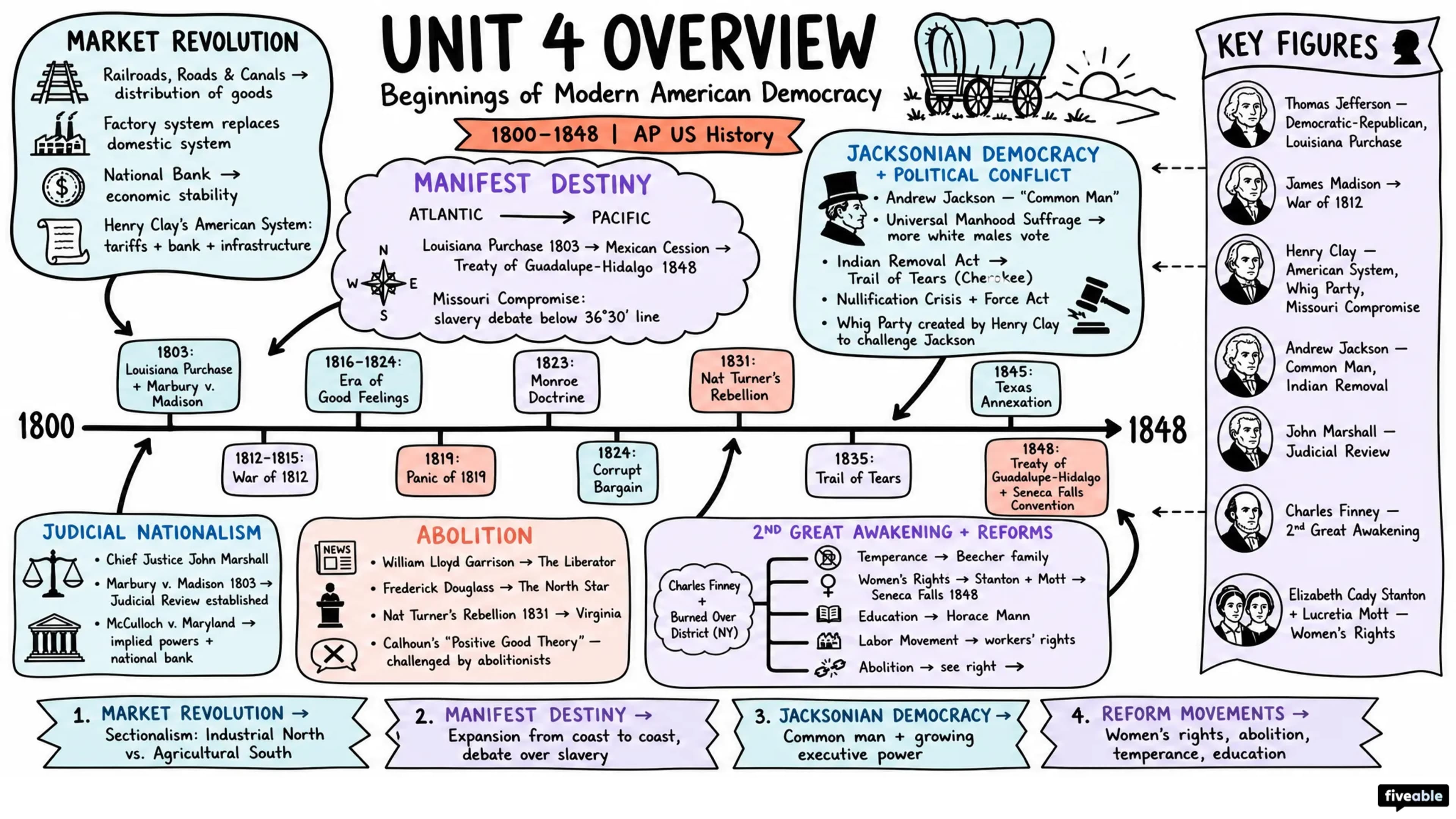 Unit 4 Overview: Beginnings of Modern American Democracy (1800-1848) - AP US History - Unit 4 visual cheatsheet