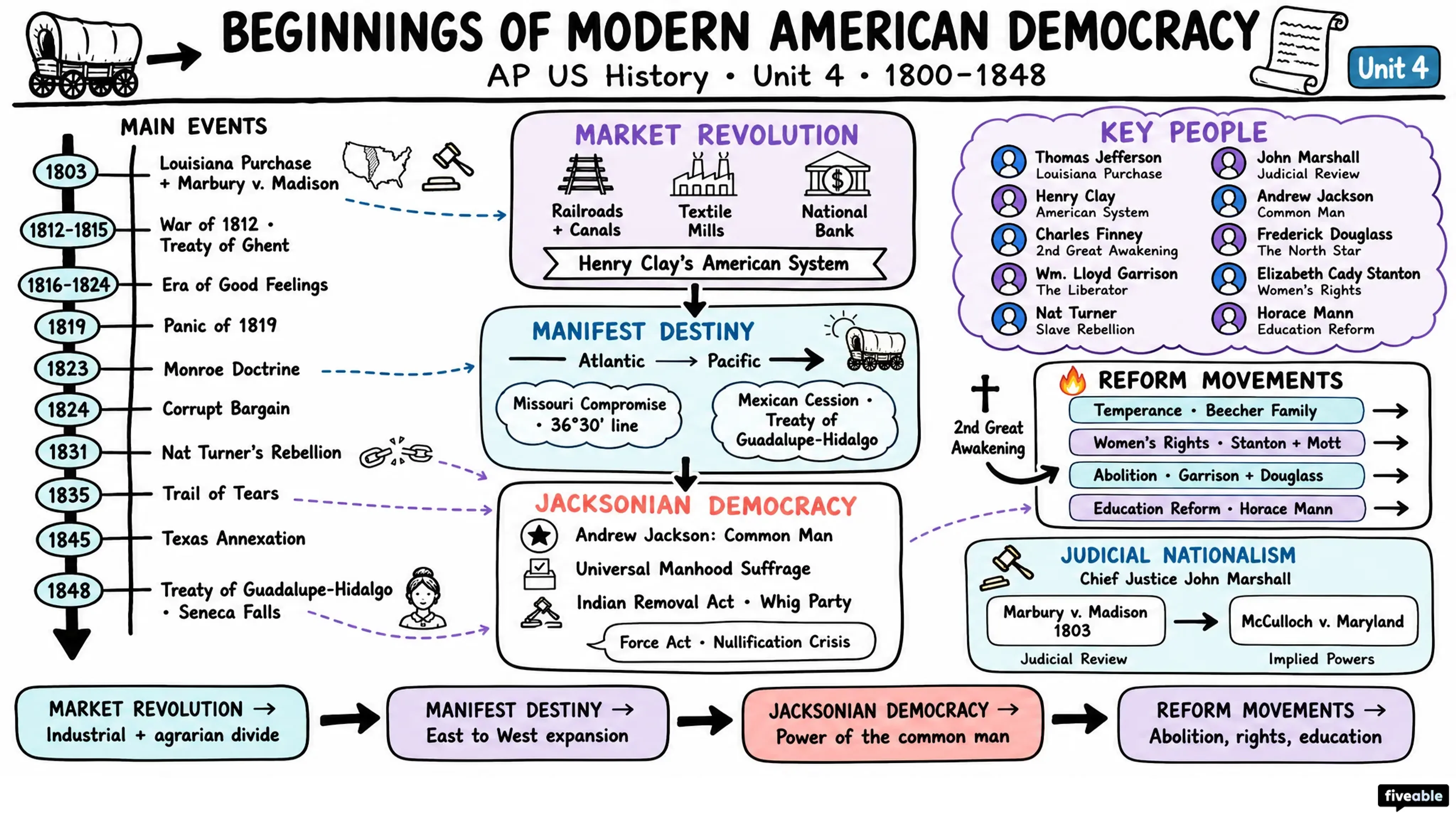 Unit 4 Overview: Beginnings of Modern American Democracy (1800-1848) - AP US History - Unit 4 visual cheatsheet