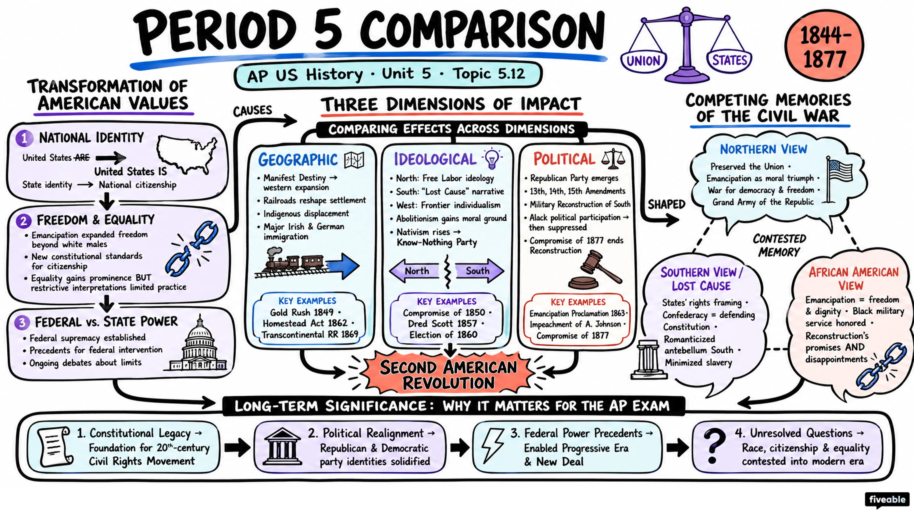 5.12 Comparison in Period 5, 1844-1877 - AP US History - Unit 5 visual cheatsheet