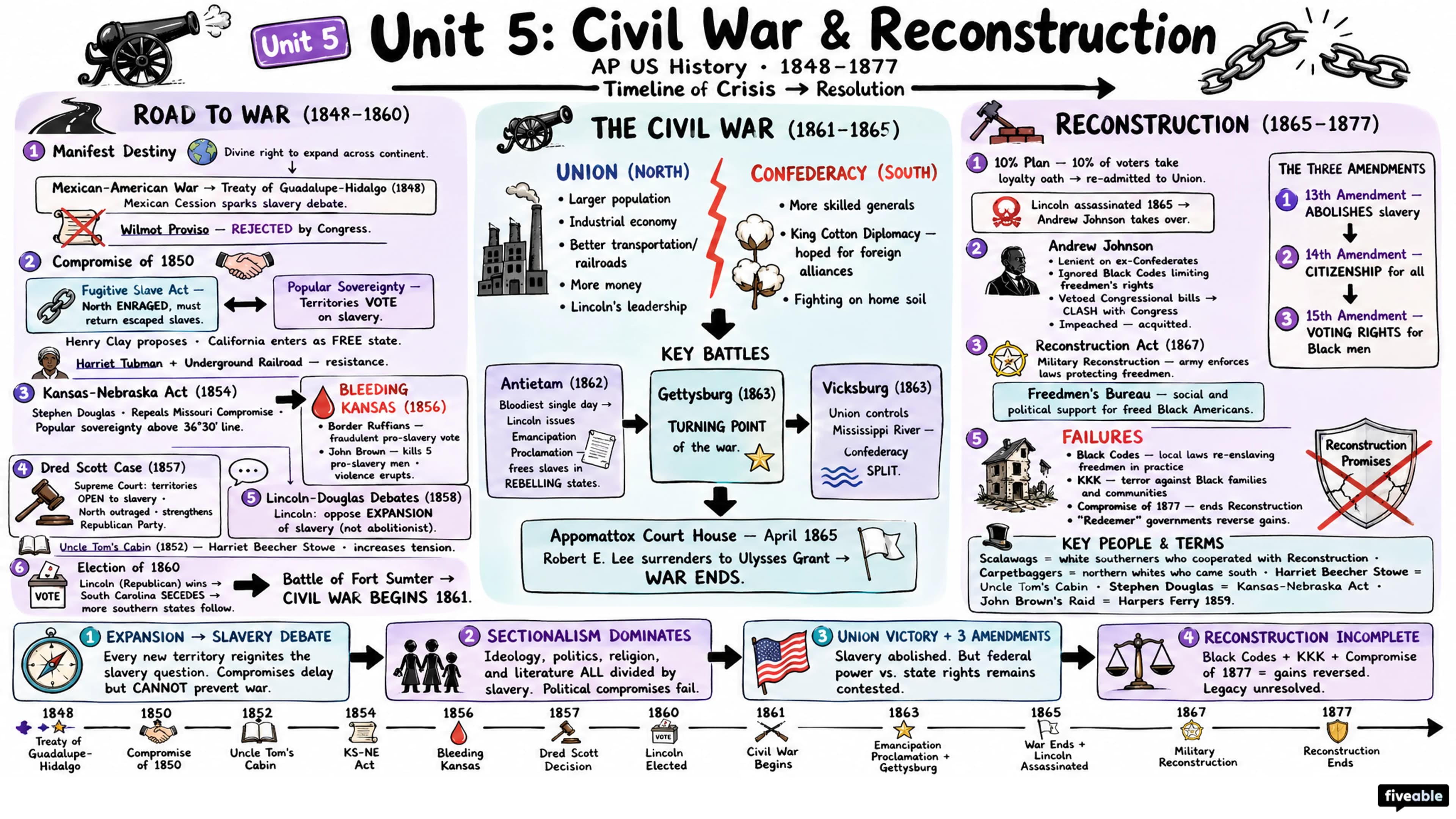 Unit 5 Overview: Toward the Civil War & Reconstruction (1848-1877) - AP US History - Unit 5 visual cheatsheet