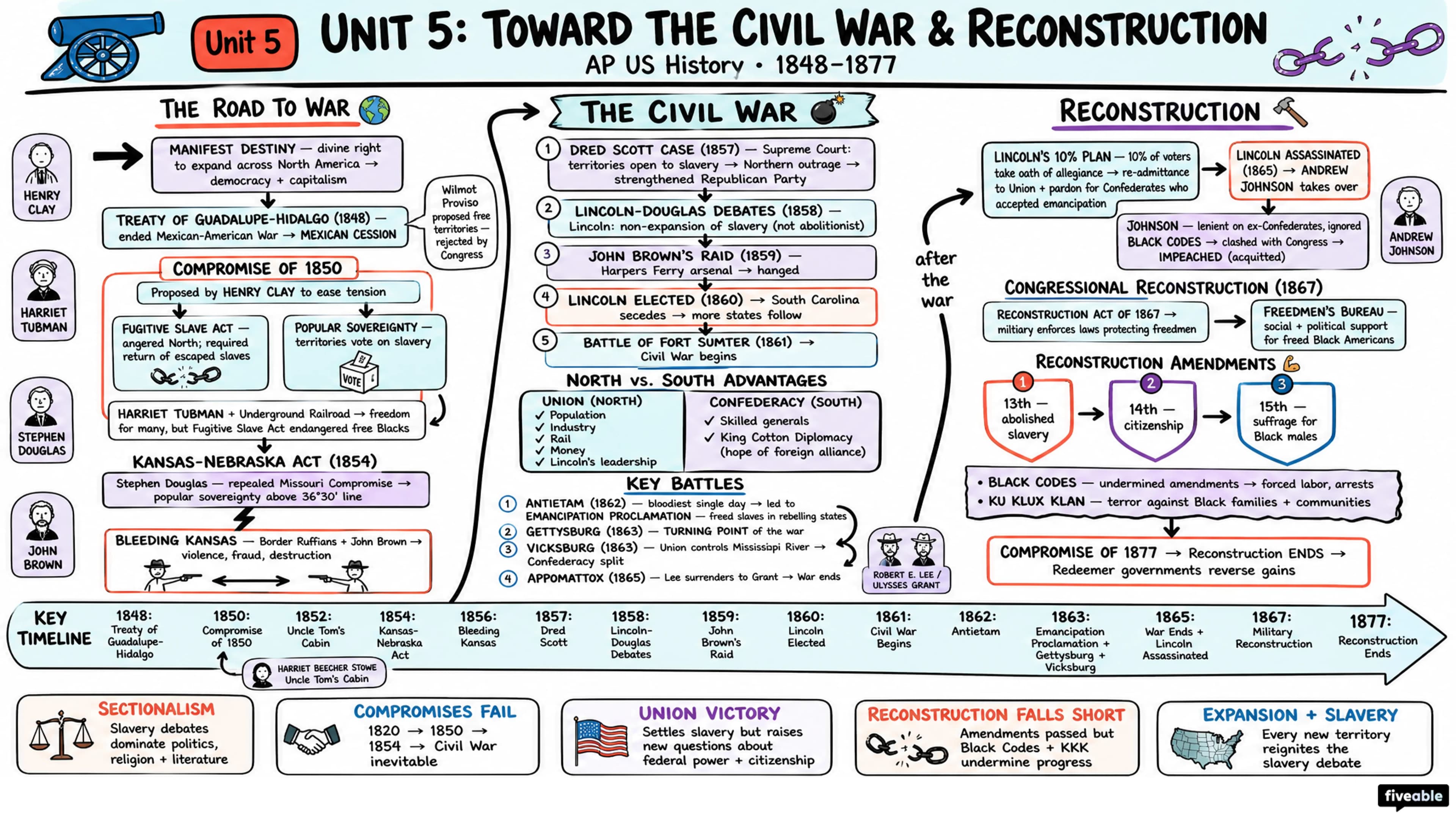 Unit 5 Overview: Toward the Civil War & Reconstruction (1848-1877) - AP US History - Unit 5 visual cheatsheet