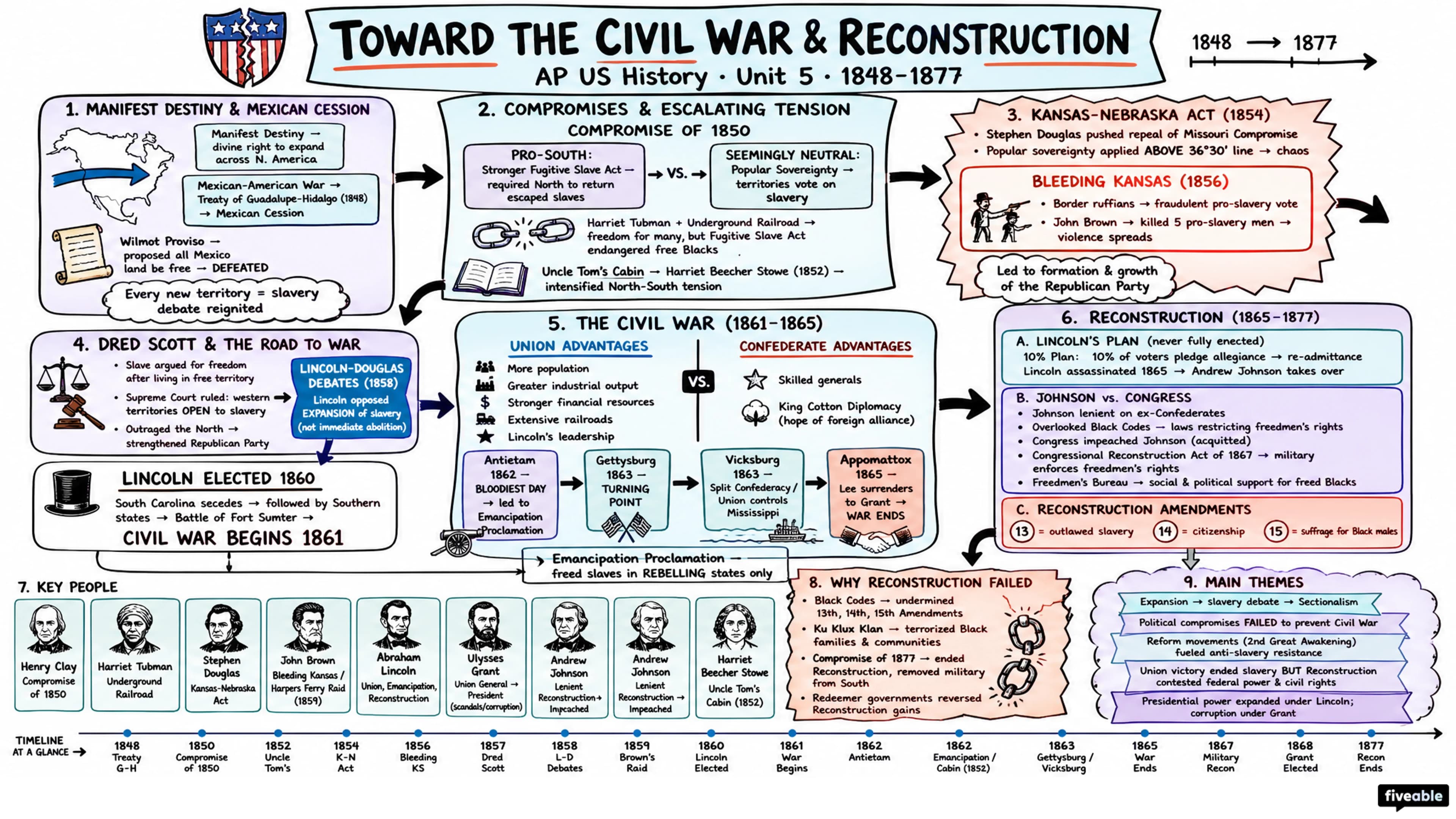 Unit 5 Overview: Toward the Civil War & Reconstruction (1848-1877) - AP US History - Unit 5 visual cheatsheet