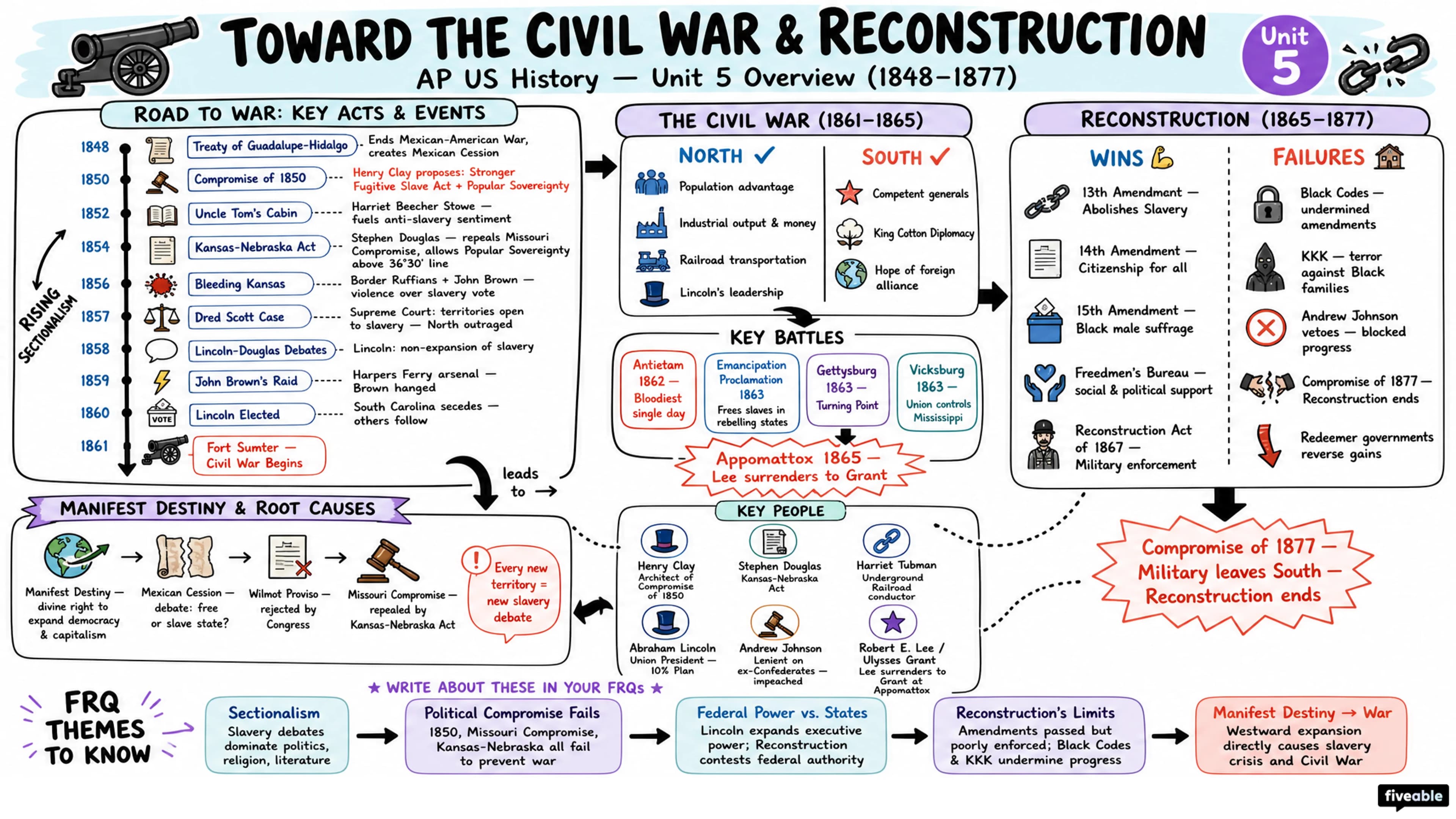 Unit 5 Overview: Toward the Civil War & Reconstruction (1848-1877) - AP US History - Unit 5 visual cheatsheet