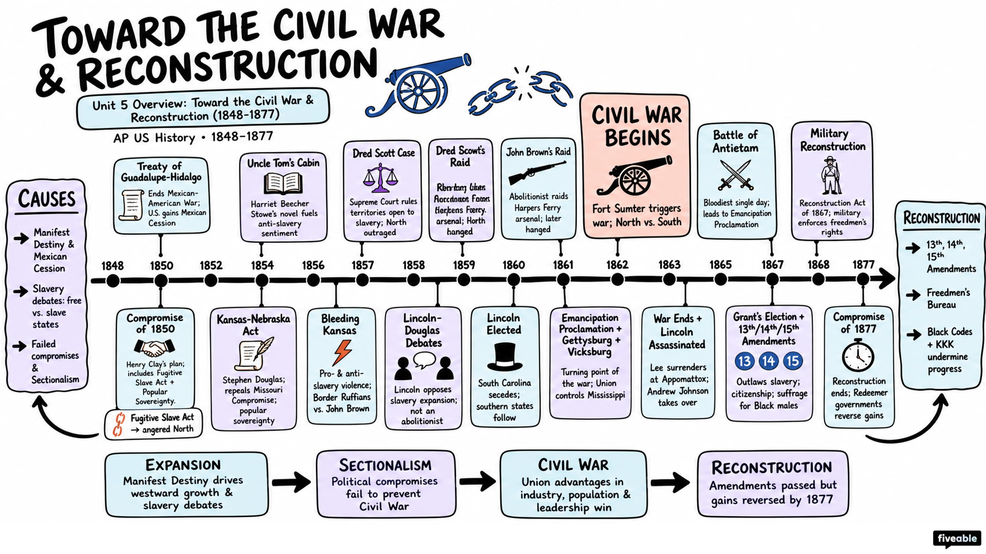 Unit 5 Overview: Toward the Civil War & Reconstruction (1848-1877) - AP US History - Unit 5 visual cheatsheet