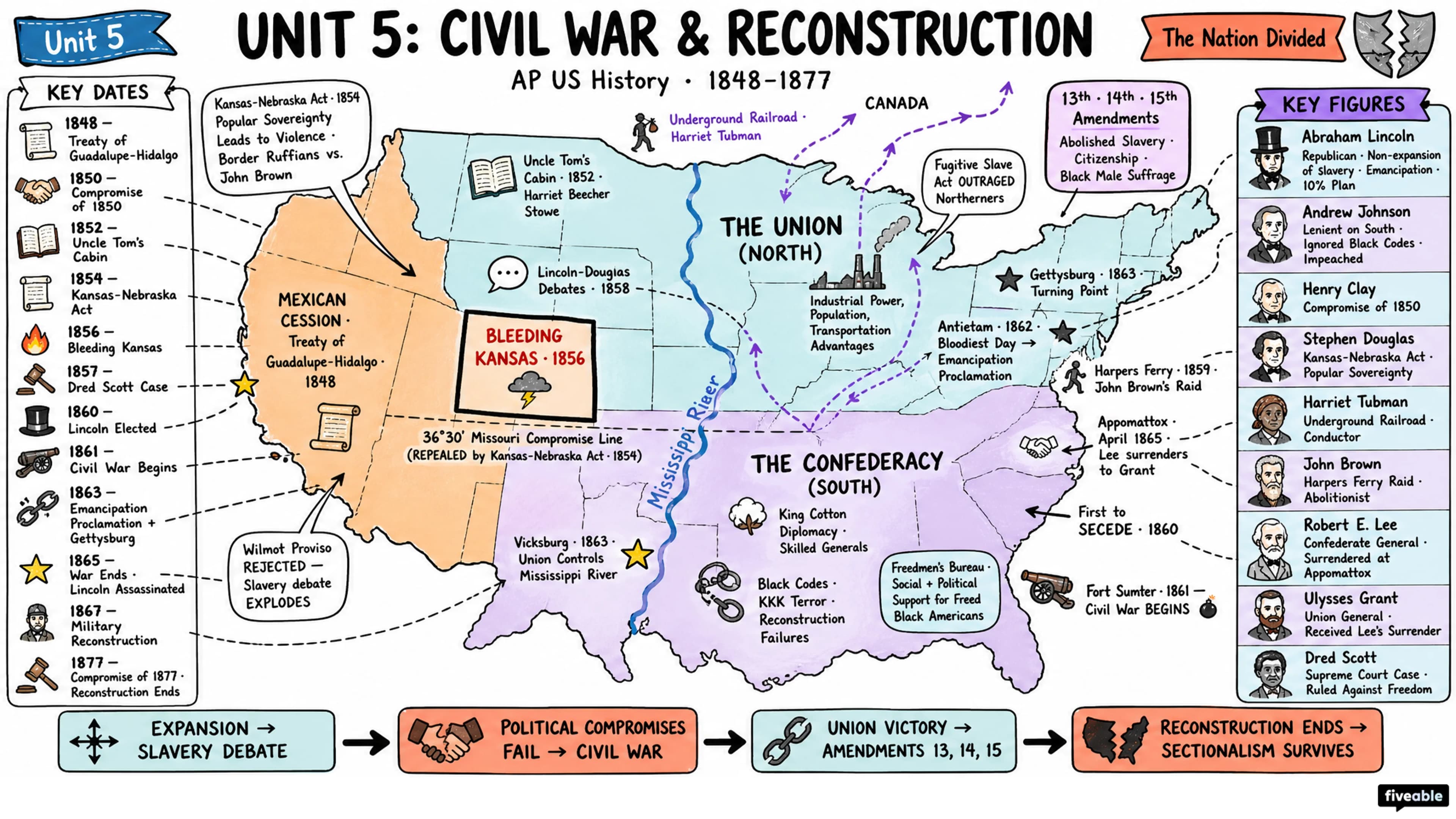 Unit 5 Overview: Toward the Civil War & Reconstruction (1848-1877) - AP US History - Unit 5 visual cheatsheet