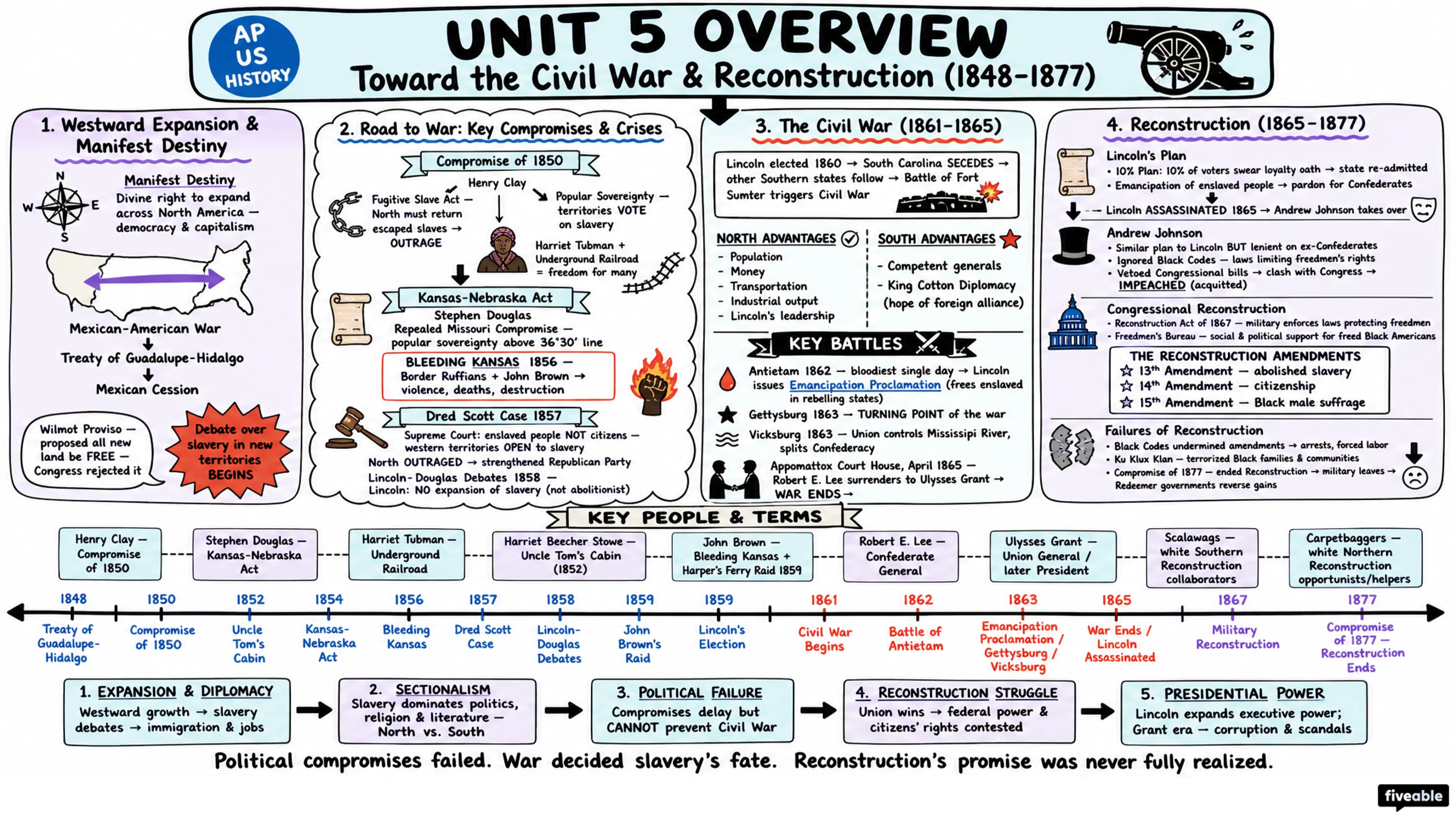 Unit 5 Overview: Toward the Civil War & Reconstruction (1848-1877) - AP US History - Unit 5 visual cheatsheet