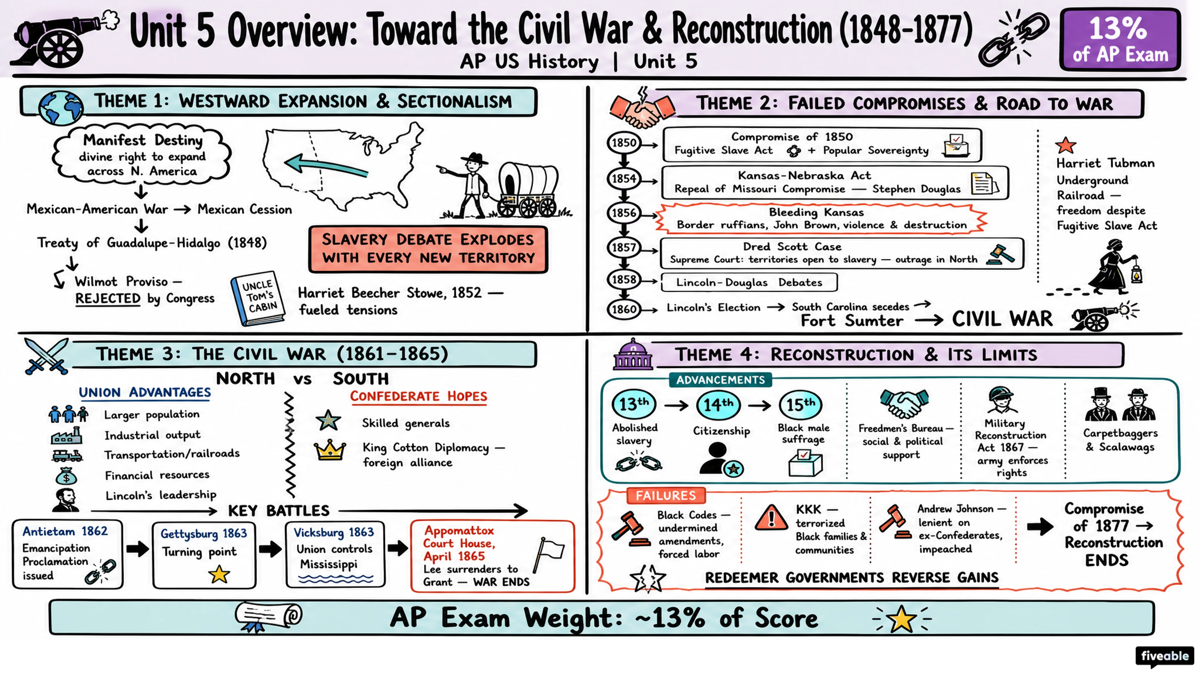 Unit 5 Overview: Toward the Civil War & Reconstruction (1848-1877) - AP US History - Unit 5 visual cheatsheet
