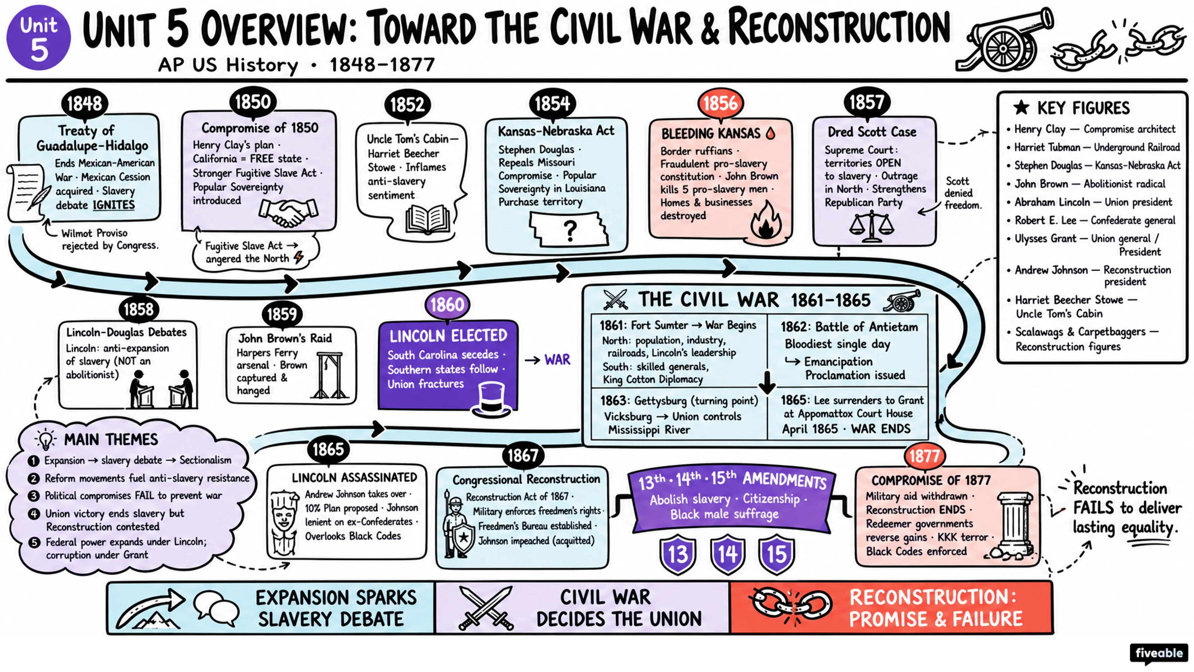 Unit 5 Overview: Toward the Civil War & Reconstruction (1848-1877) - AP US History - Unit 5 visual cheatsheet