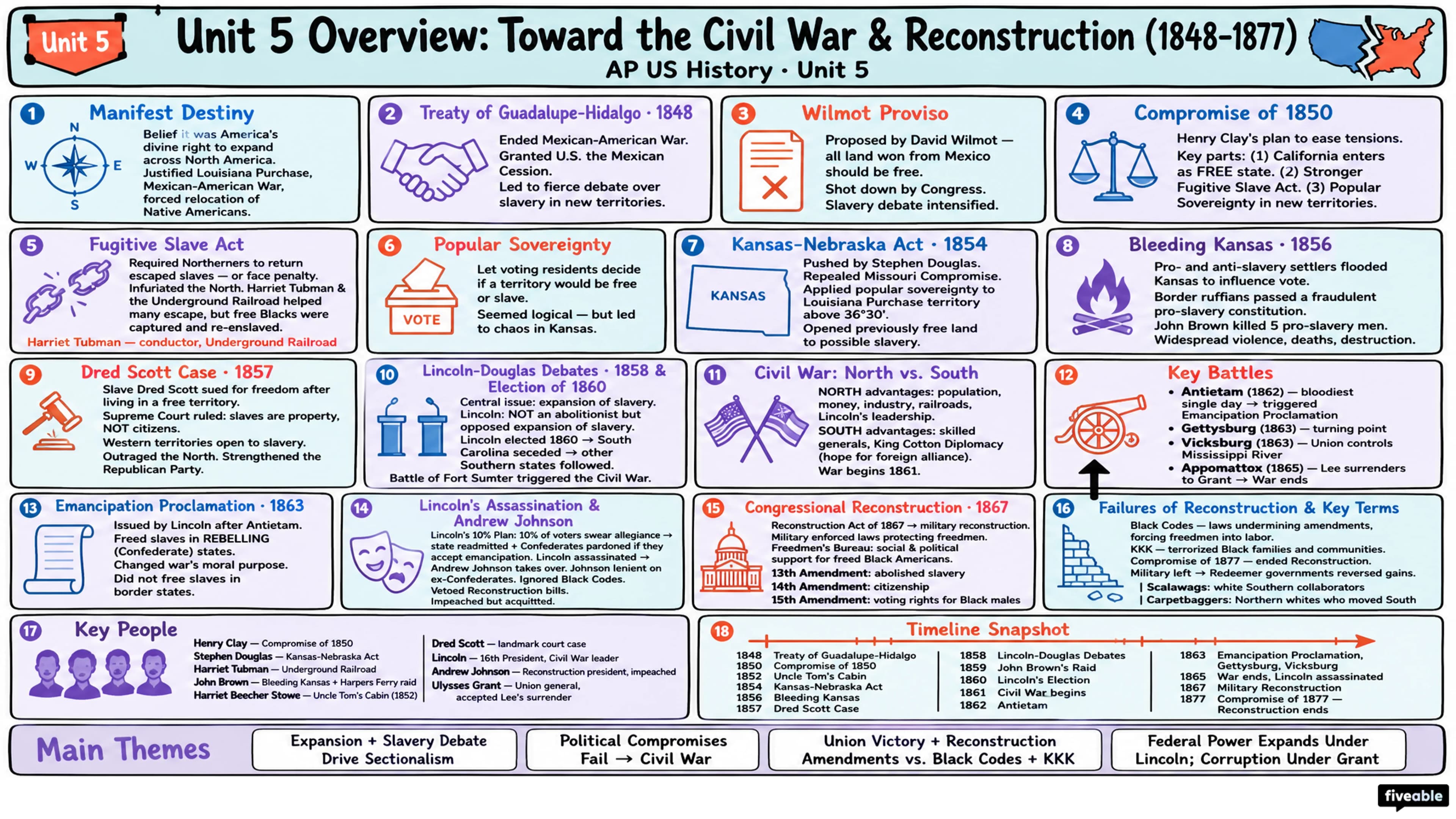 Unit 5 Overview: Toward the Civil War & Reconstruction (1848-1877) - AP US History - Unit 5 visual cheatsheet