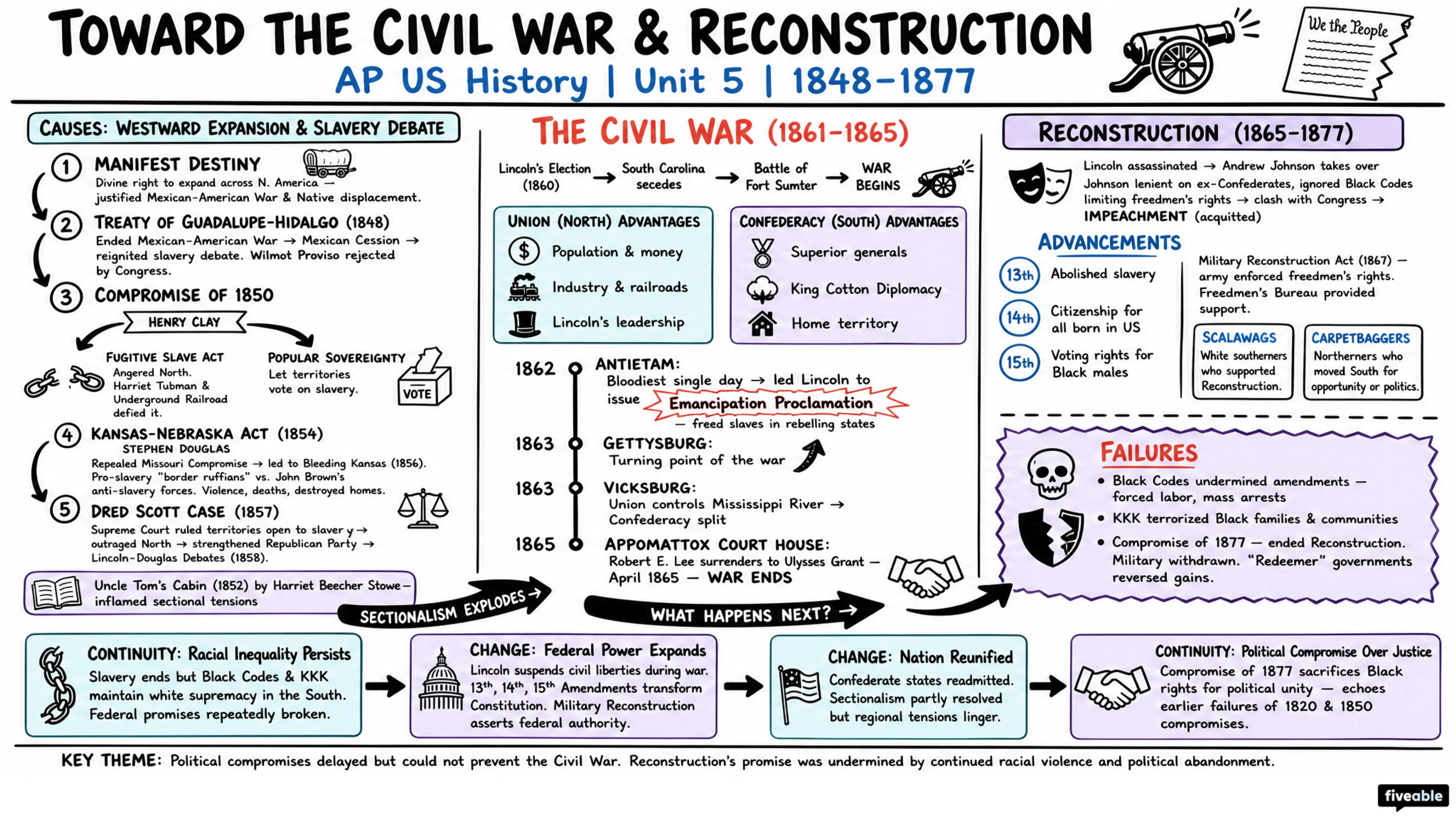 Unit 5 Overview: Toward the Civil War & Reconstruction (1848-1877) - AP US History - Unit 5 visual cheatsheet