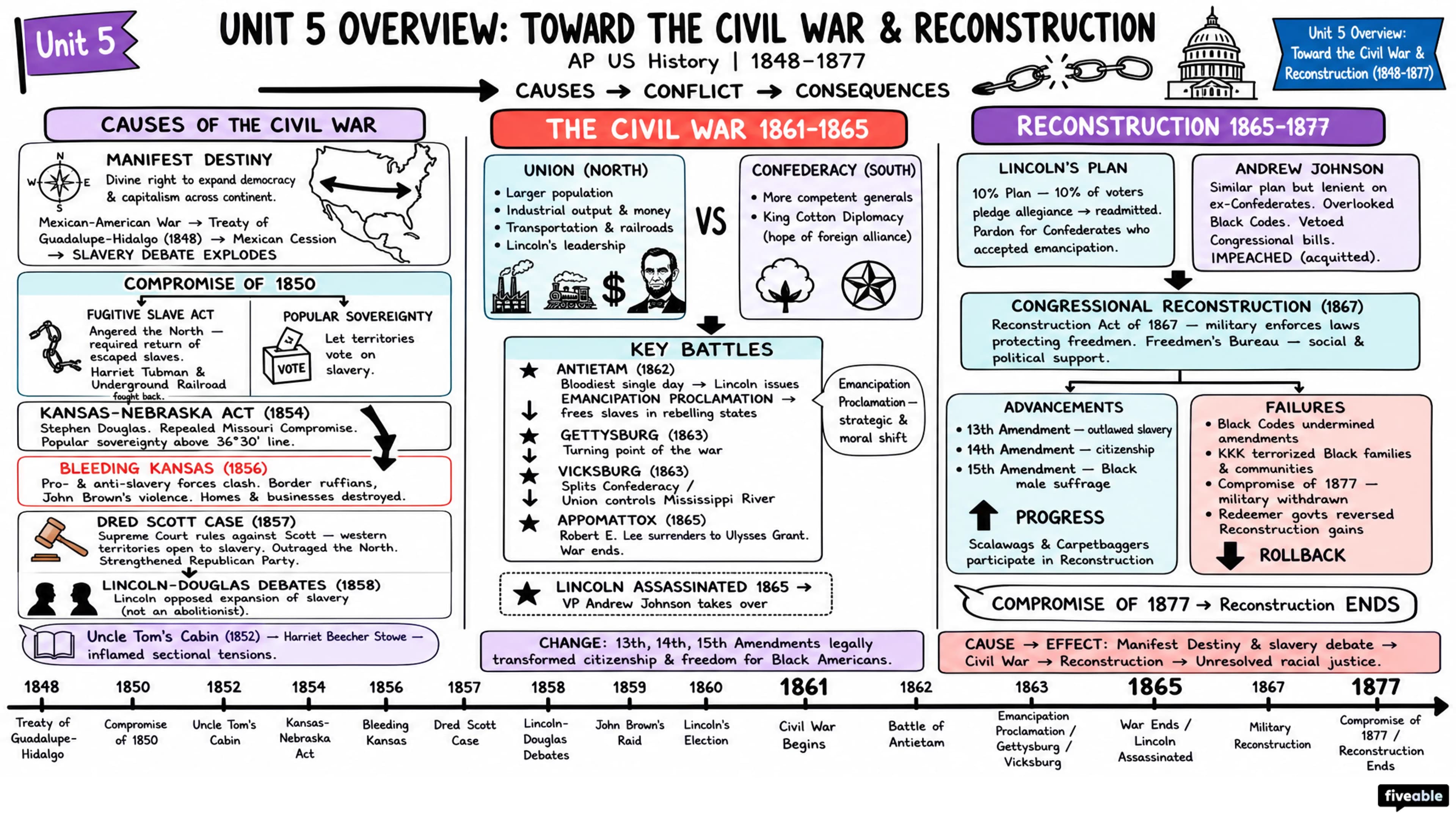 Unit 5 Overview: Toward the Civil War & Reconstruction (1848-1877) - AP US History - Unit 5 visual cheatsheet