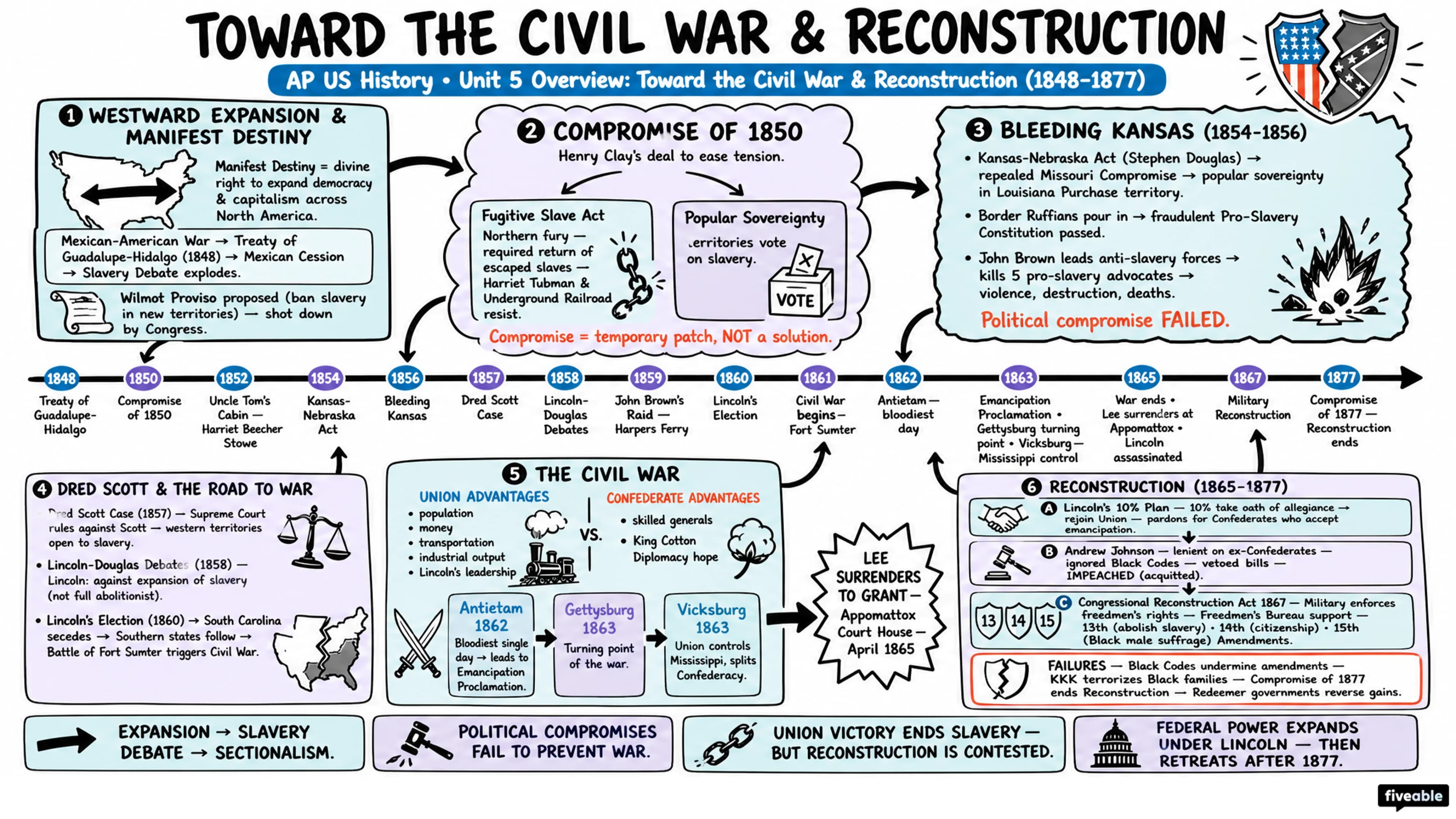 Unit 5 Overview: Toward the Civil War & Reconstruction (1848-1877) - AP US History - Unit 5 visual cheatsheet