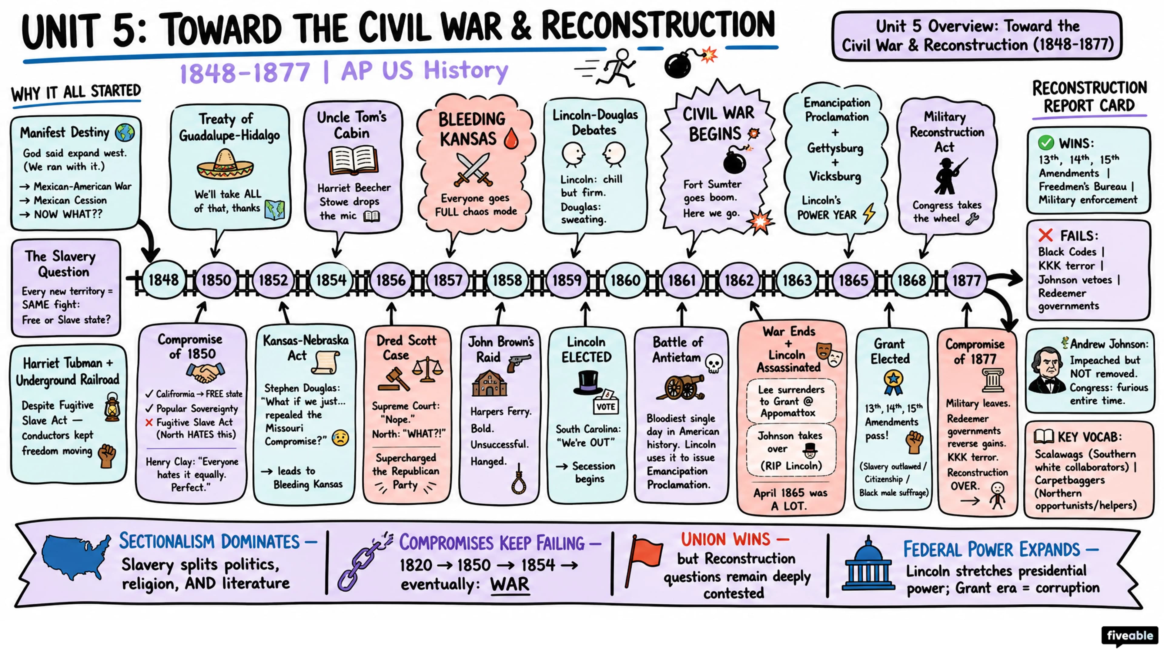 Unit 5 Overview: Toward the Civil War & Reconstruction (1848-1877) - AP US History - Unit 5 visual cheatsheet