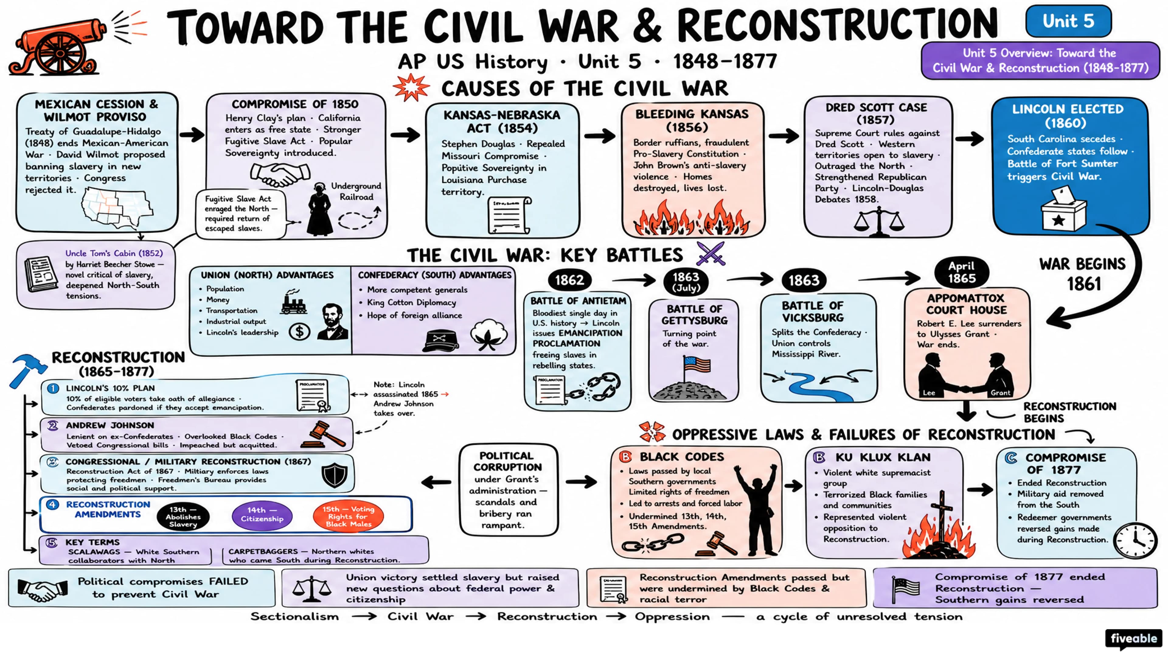Unit 5 Overview: Toward the Civil War & Reconstruction (1848-1877) - AP US History - Unit 5 visual cheatsheet