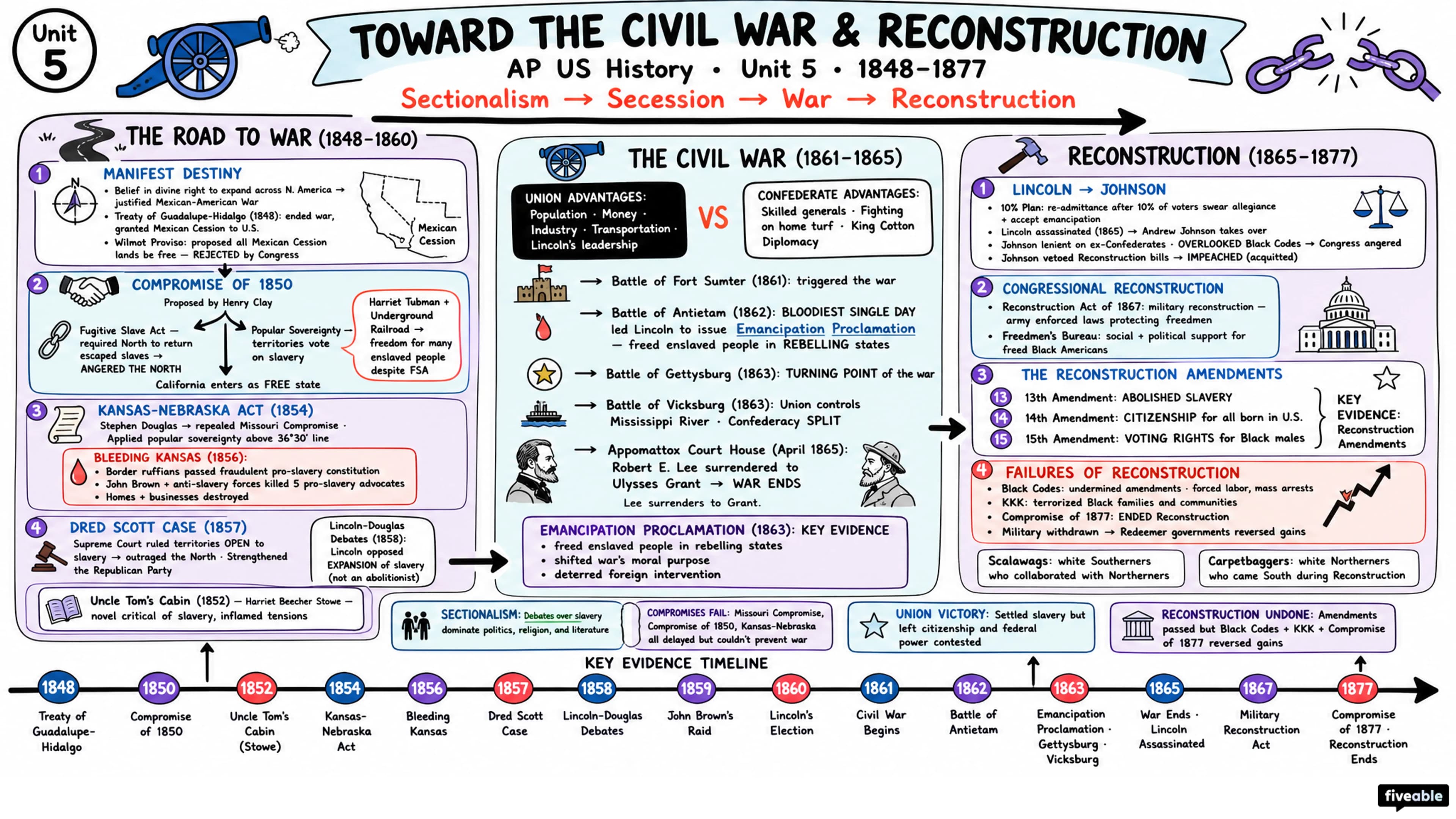 Unit 5 Overview: Toward the Civil War & Reconstruction (1848-1877) - AP US History - Unit 5 visual cheatsheet