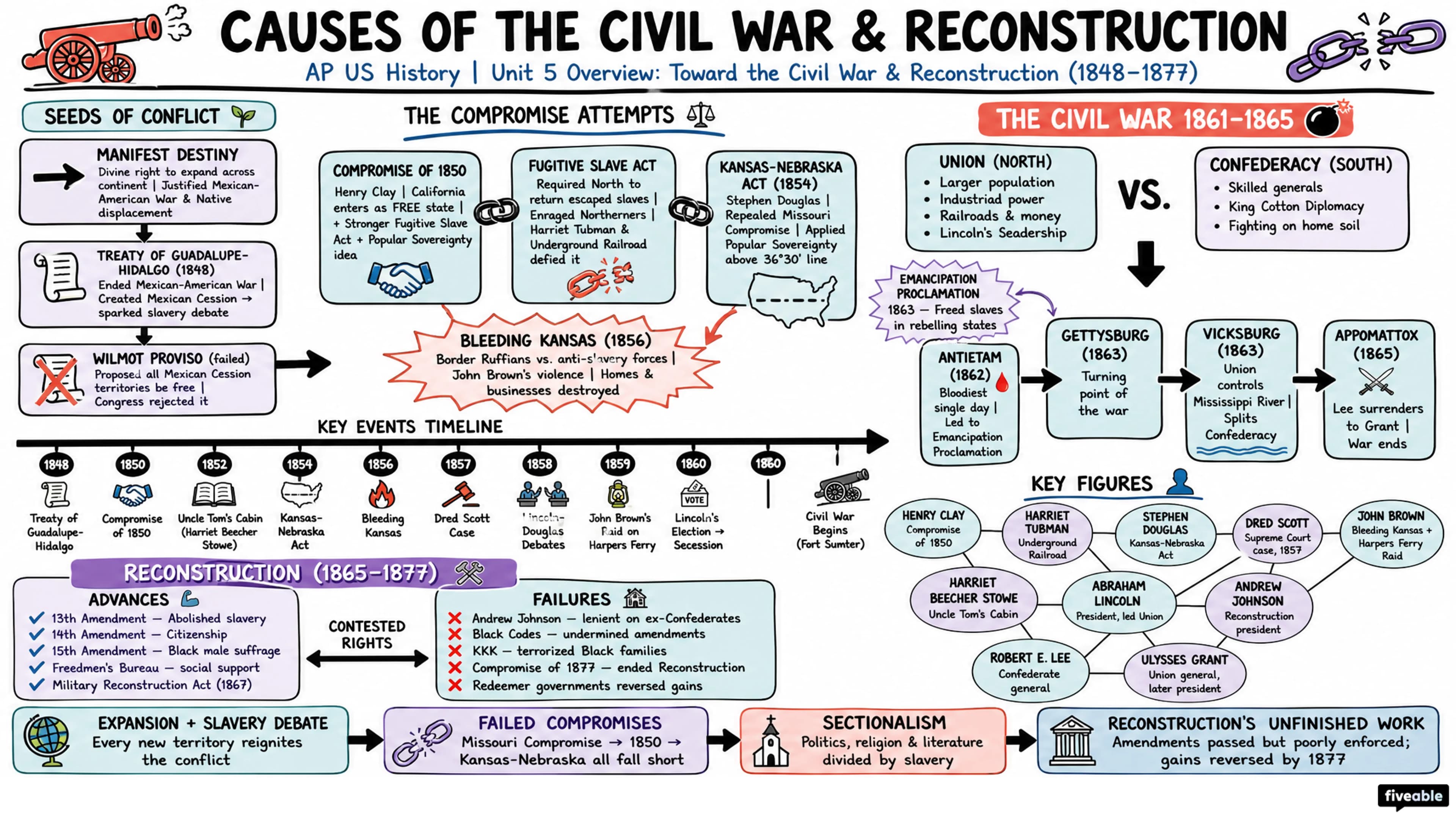 Unit 5 Overview: Toward the Civil War & Reconstruction (1848-1877) - AP US History - Unit 5 visual cheatsheet