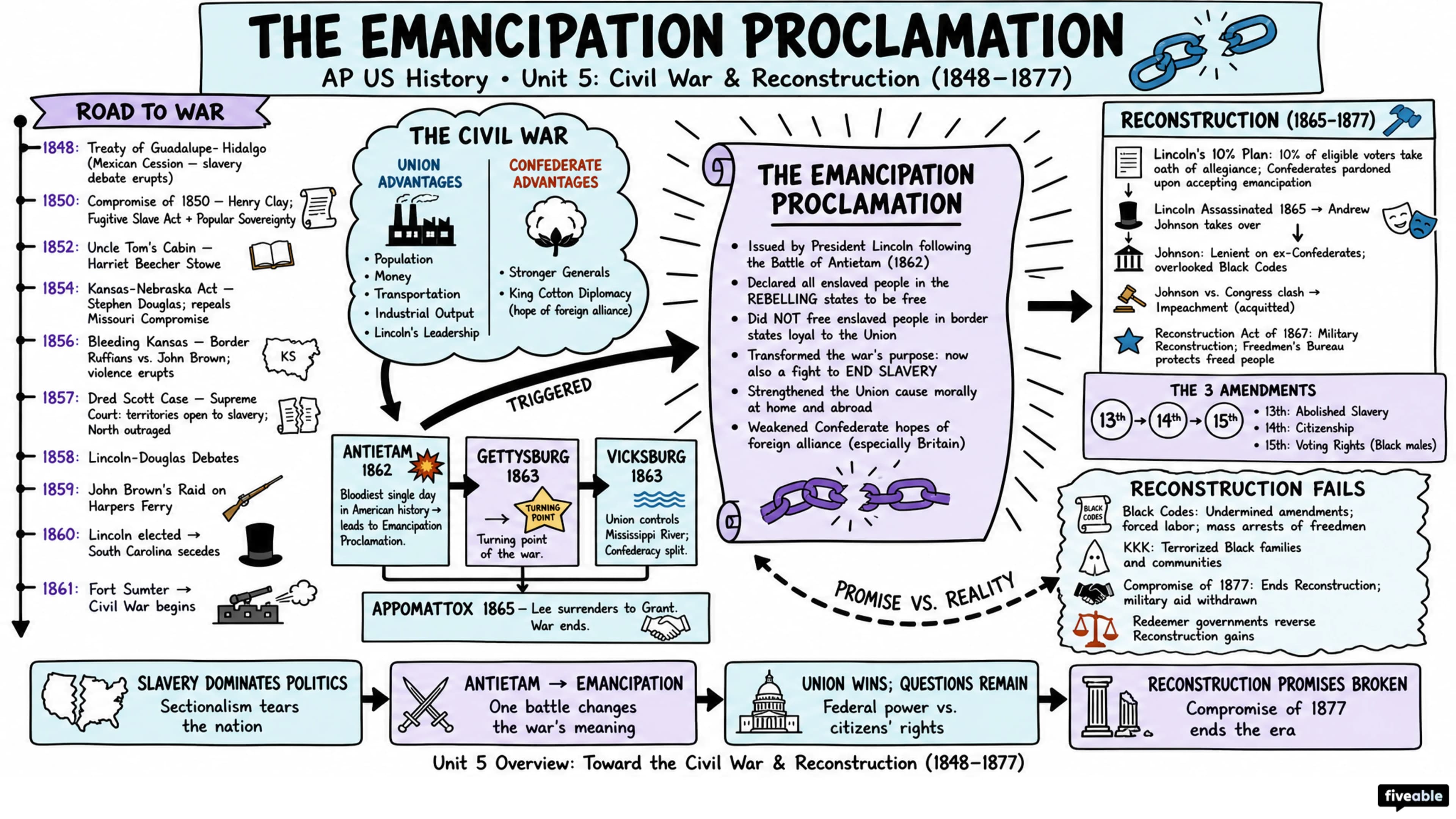 Unit 5 Overview: Toward the Civil War & Reconstruction (1848-1877) - AP US History - Unit 5 visual cheatsheet