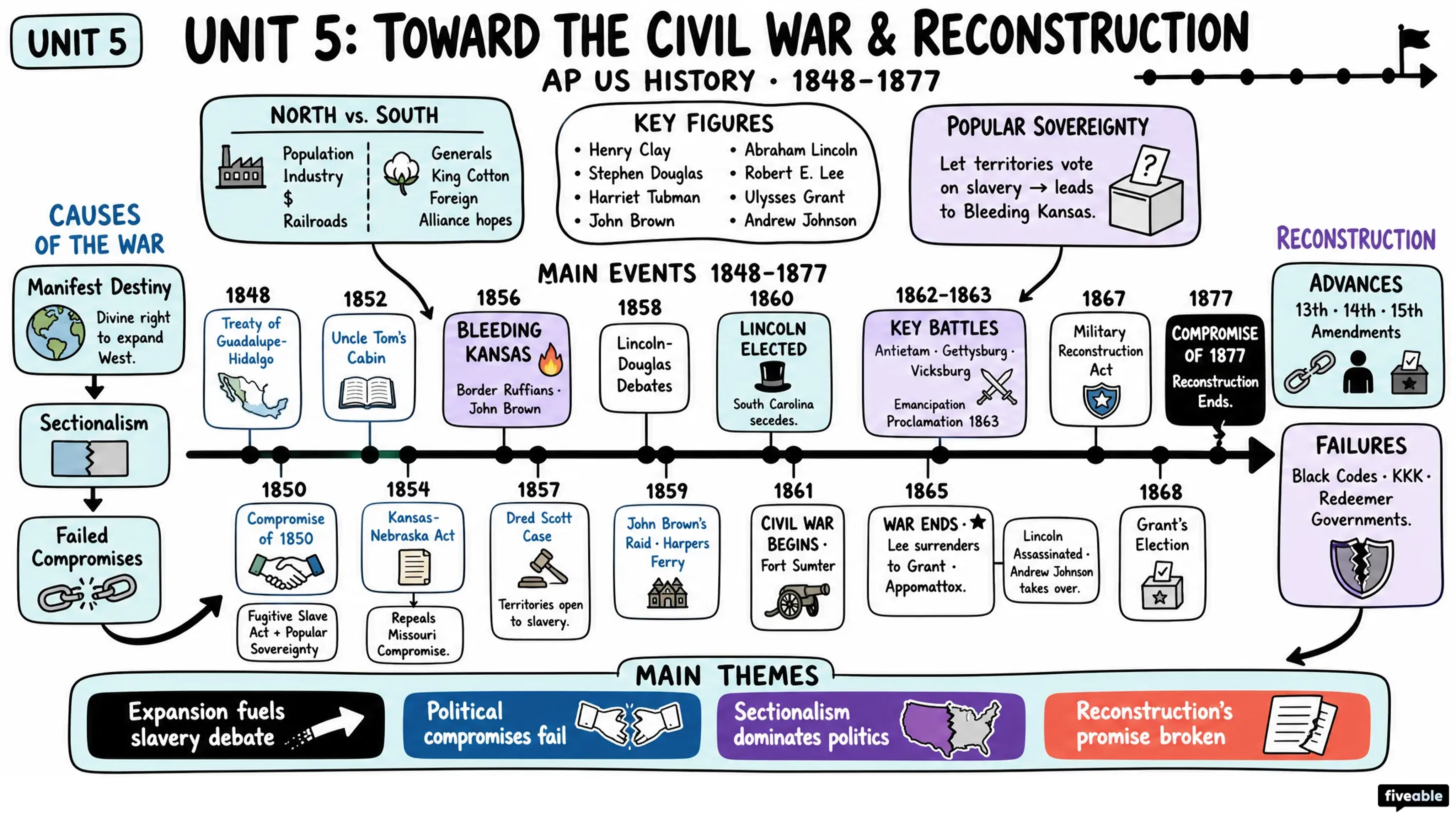 Unit 5 Overview: Toward the Civil War & Reconstruction (1848-1877) - AP US History - Unit 5 visual cheatsheet